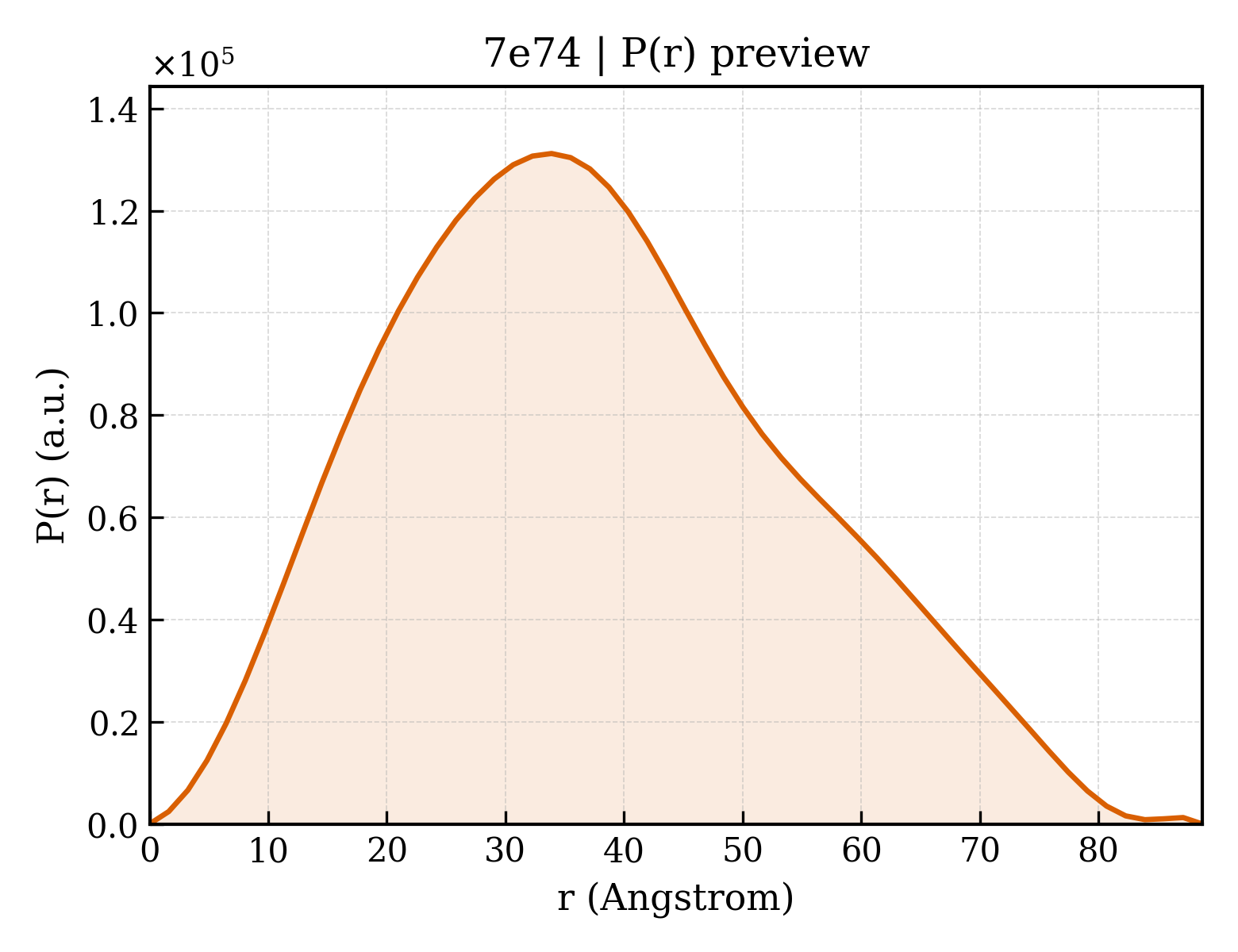 P(r) distribution for 7e74