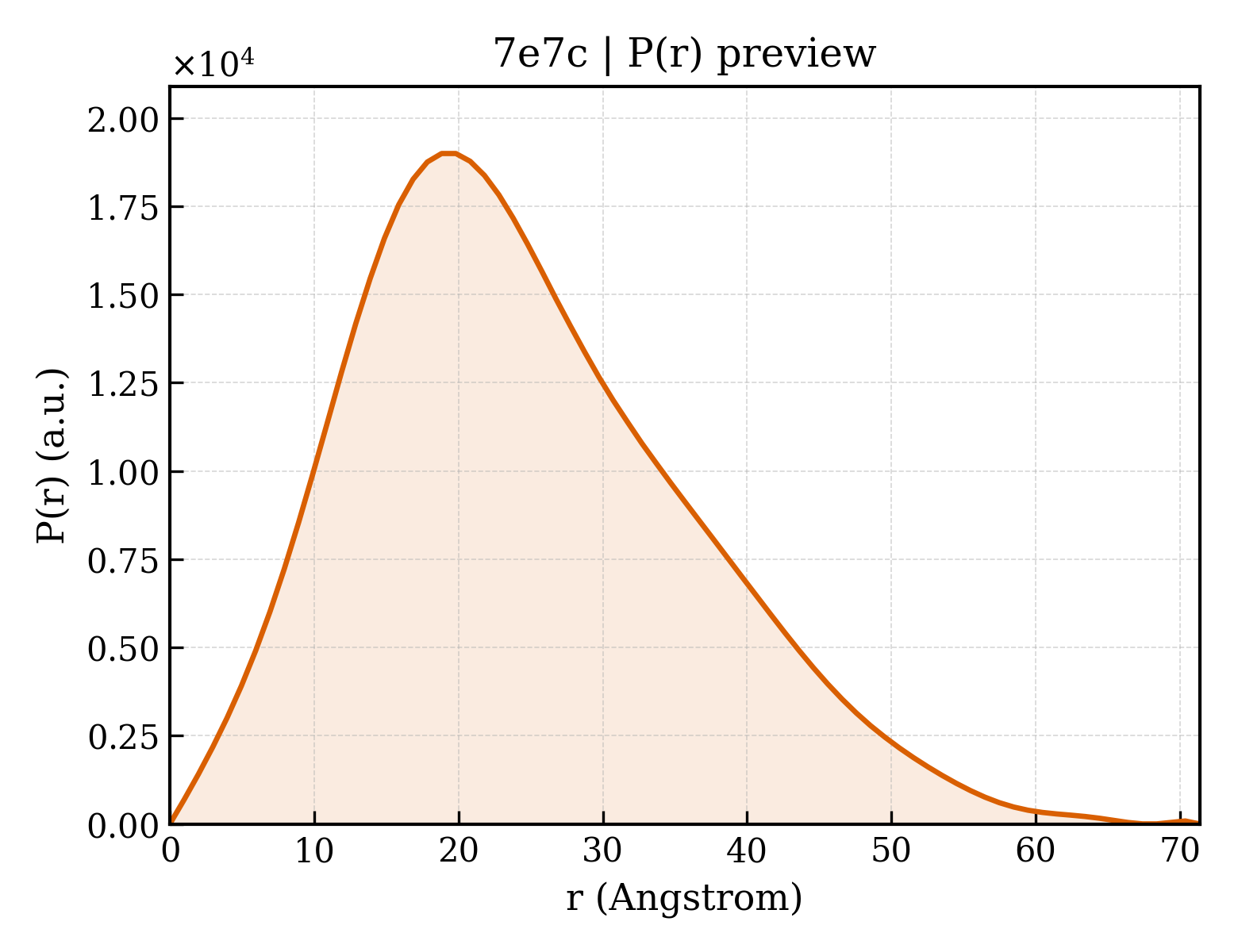 P(r) distribution for 7e7c