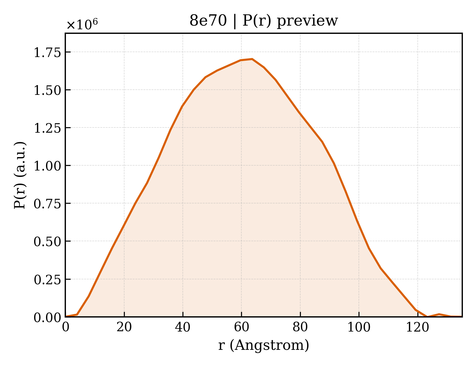 P(r) distribution for 8e70