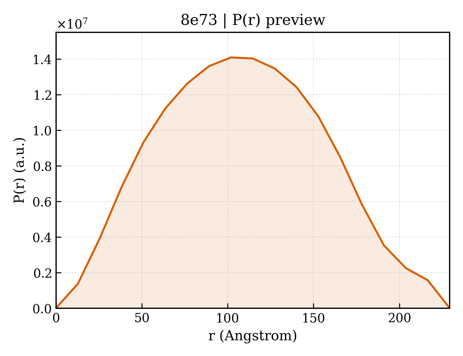 P(r) distribution for 8e73