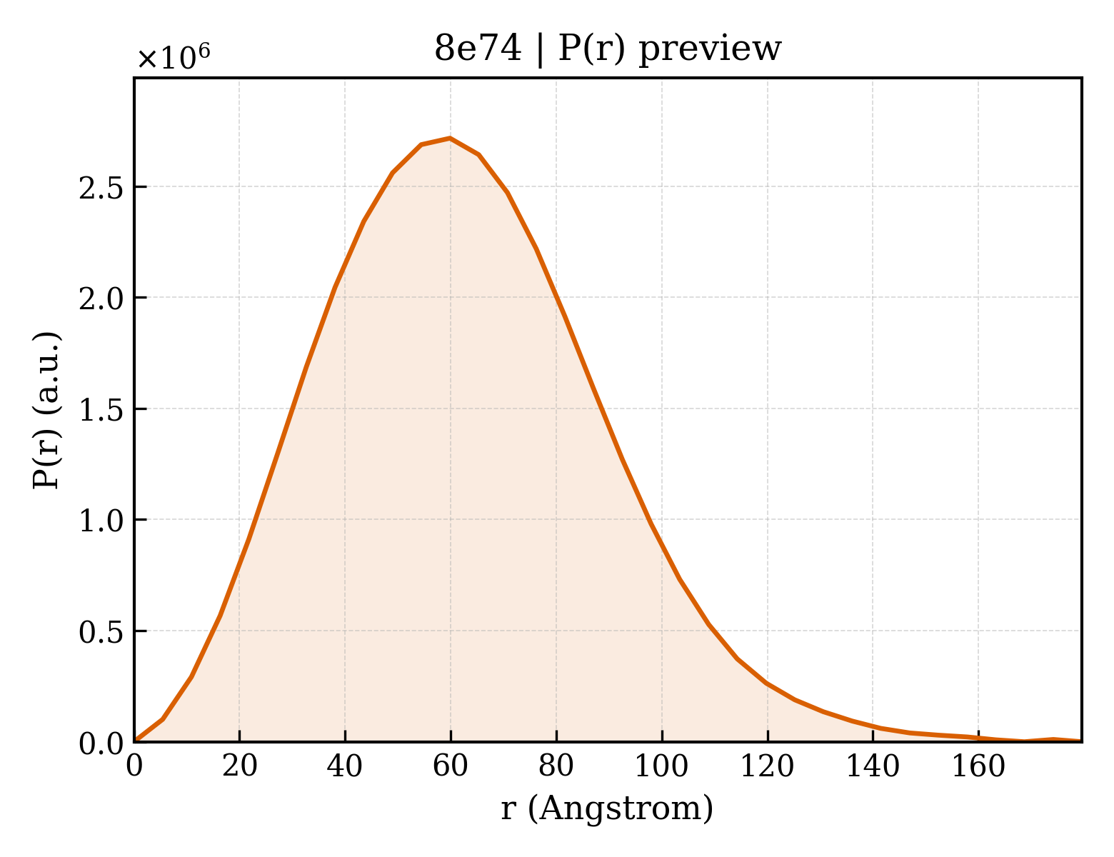 P(r) distribution for 8e74