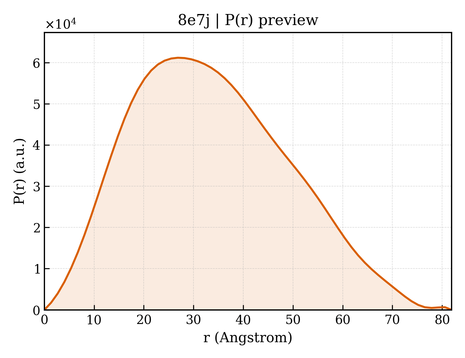P(r) distribution for 8e7j