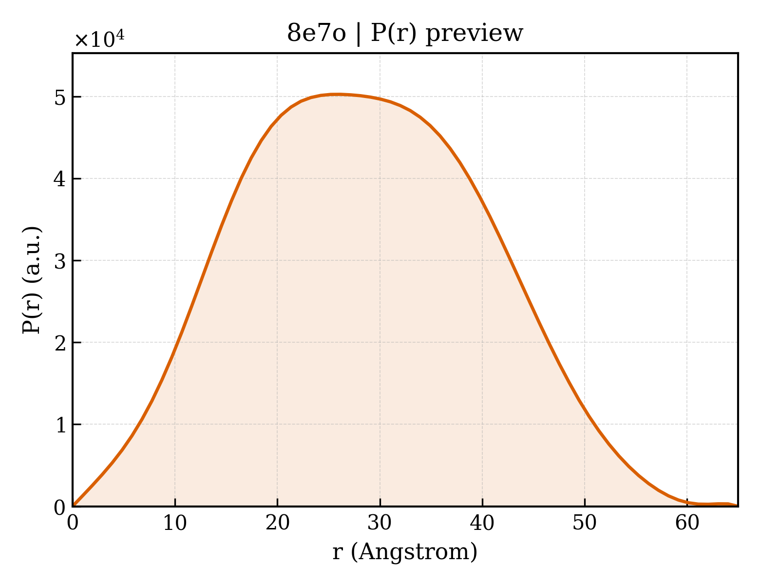 P(r) distribution for 8e7o