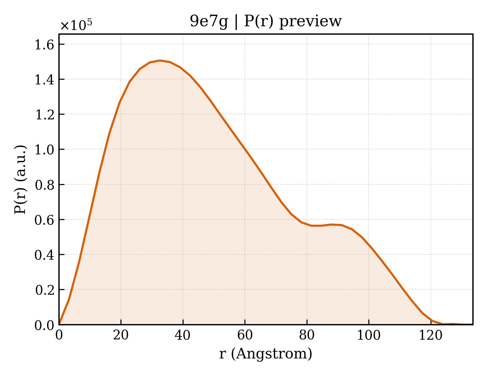 P(r) distribution for 9e7g