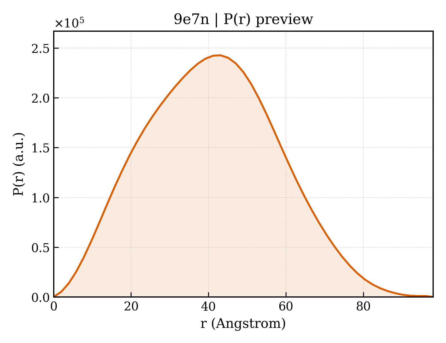 P(r) distribution for 9e7n