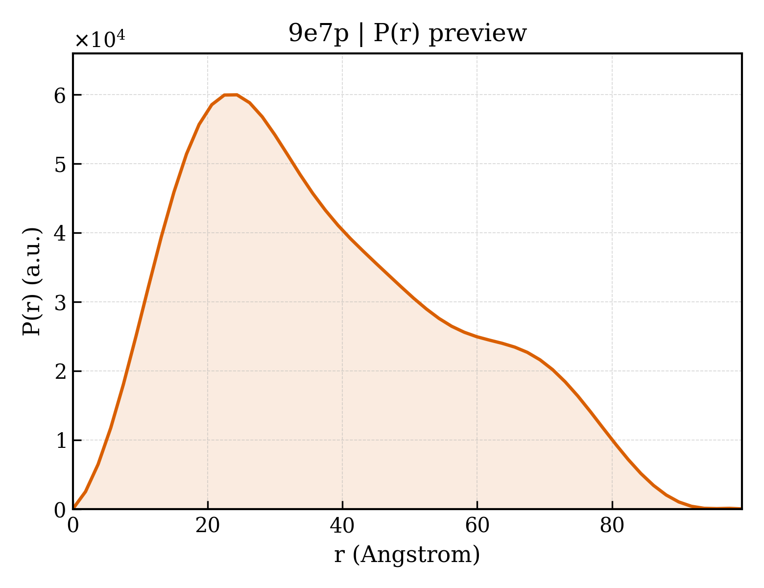 P(r) distribution for 9e7p