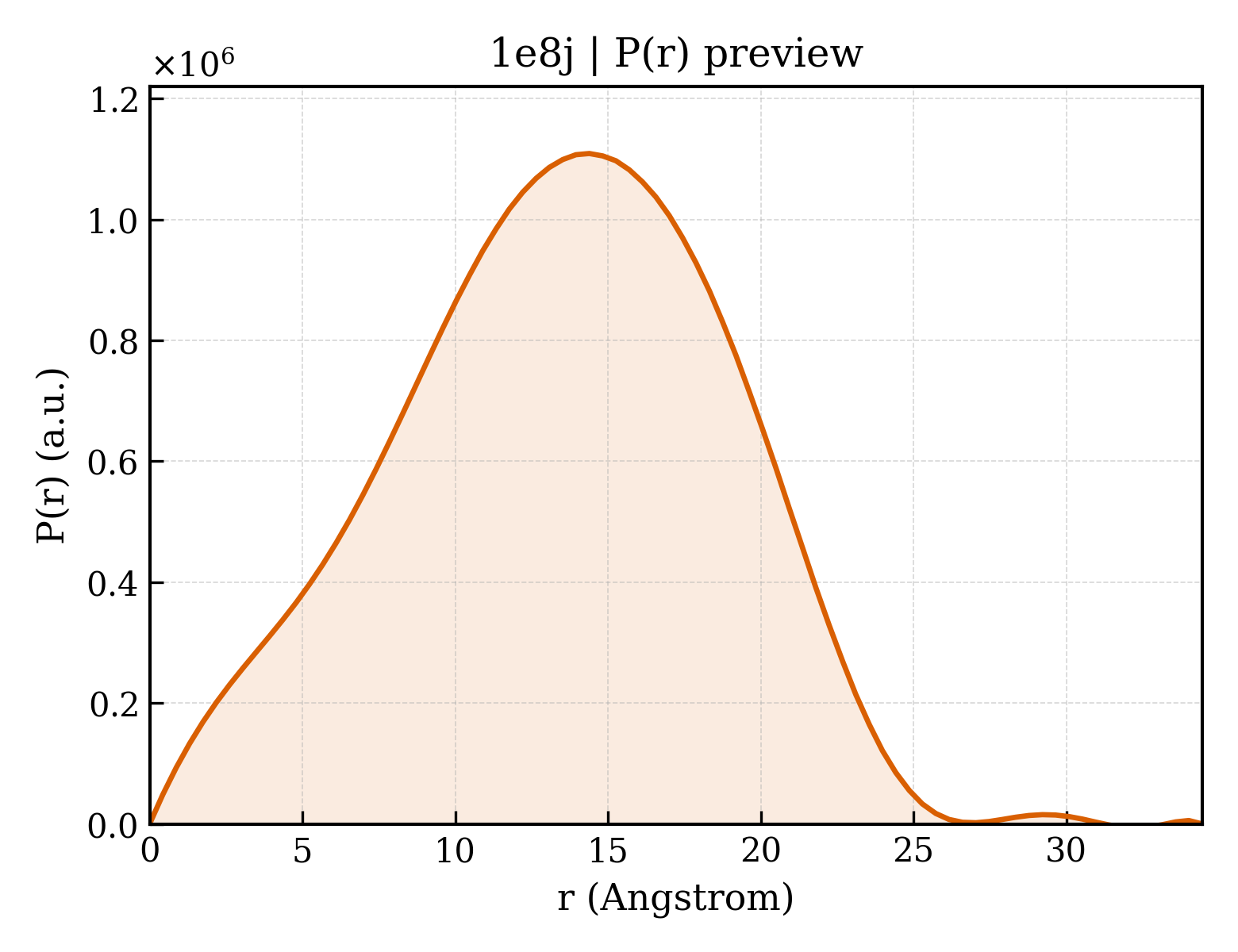 P(r) distribution for 1e8j