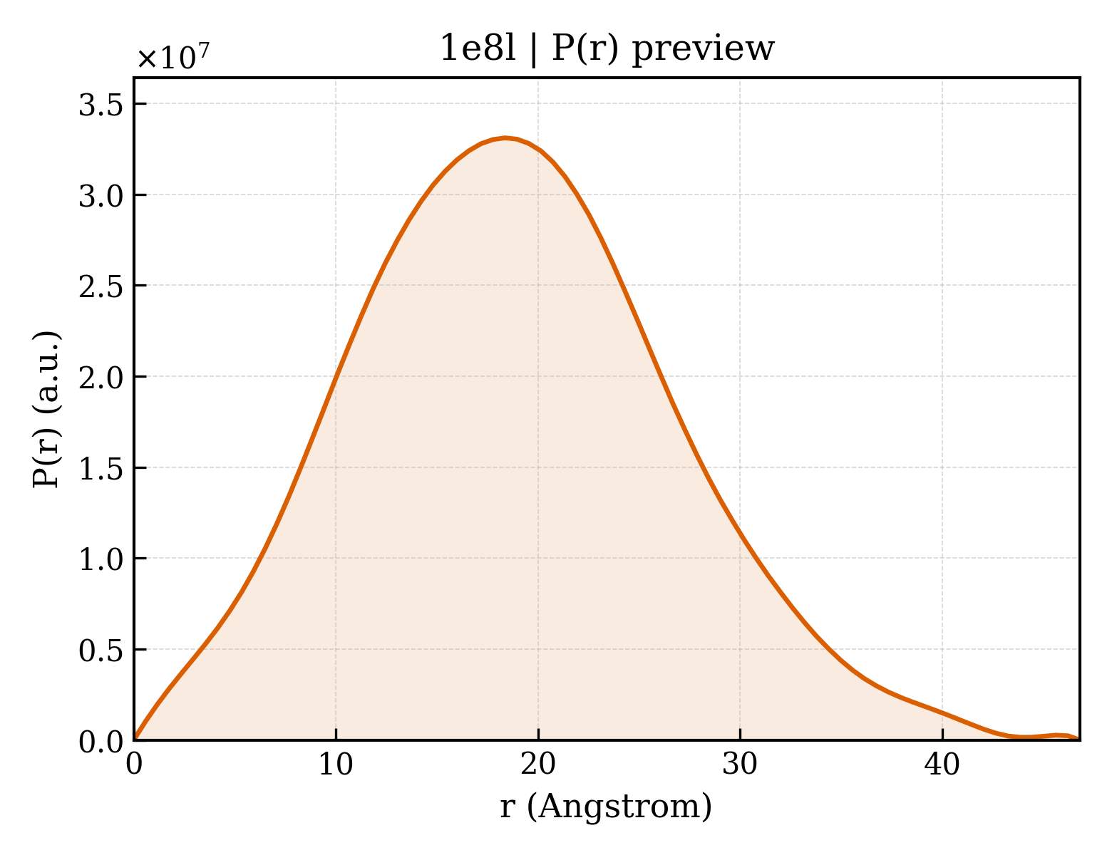 P(r) distribution for 1e8l