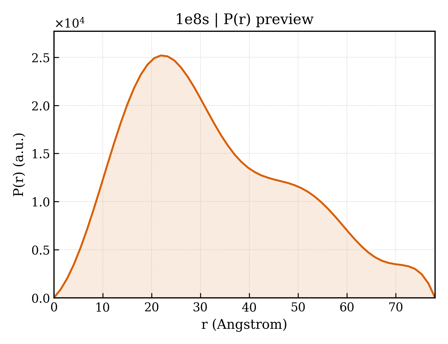 P(r) distribution for 1e8s