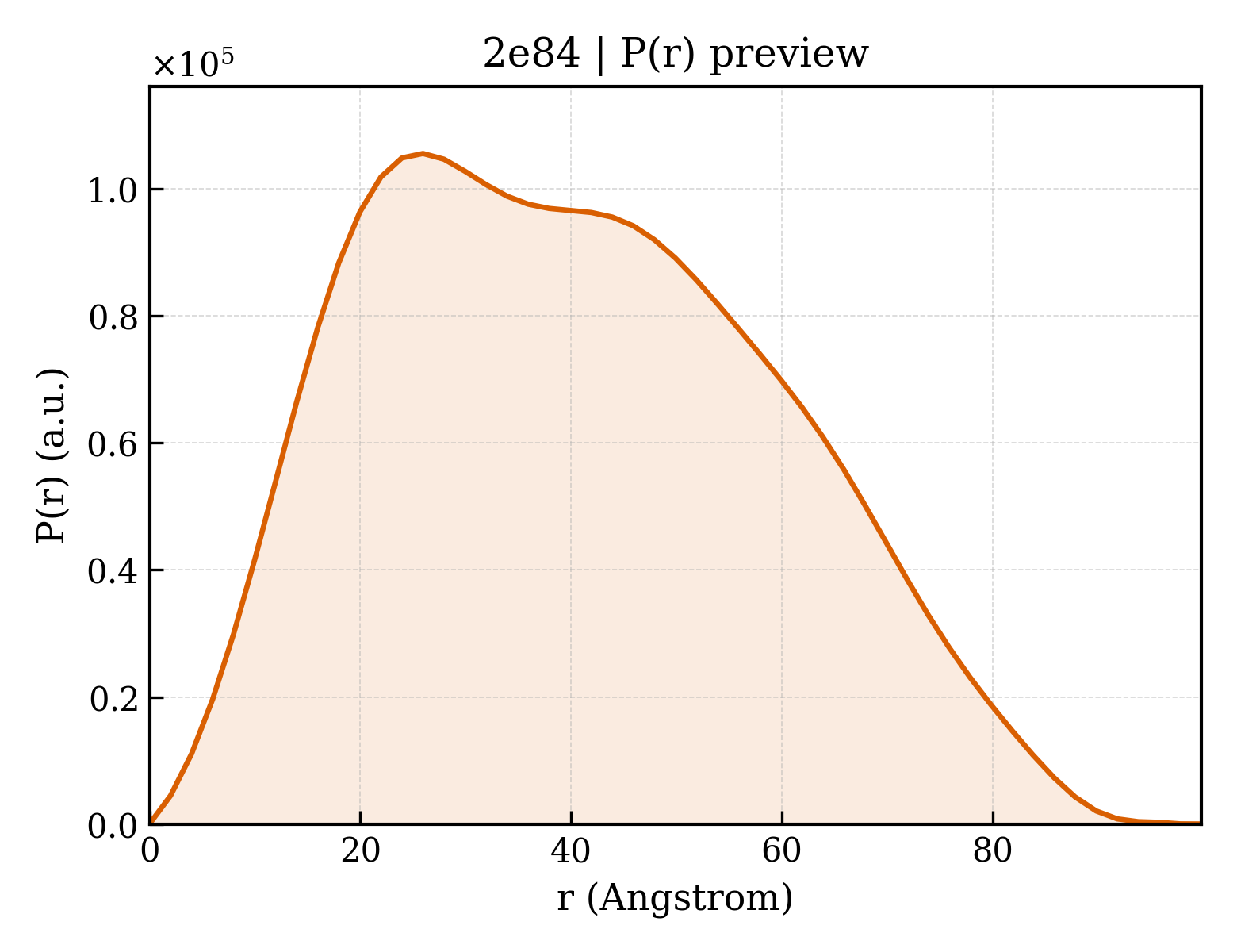 P(r) distribution for 2e84