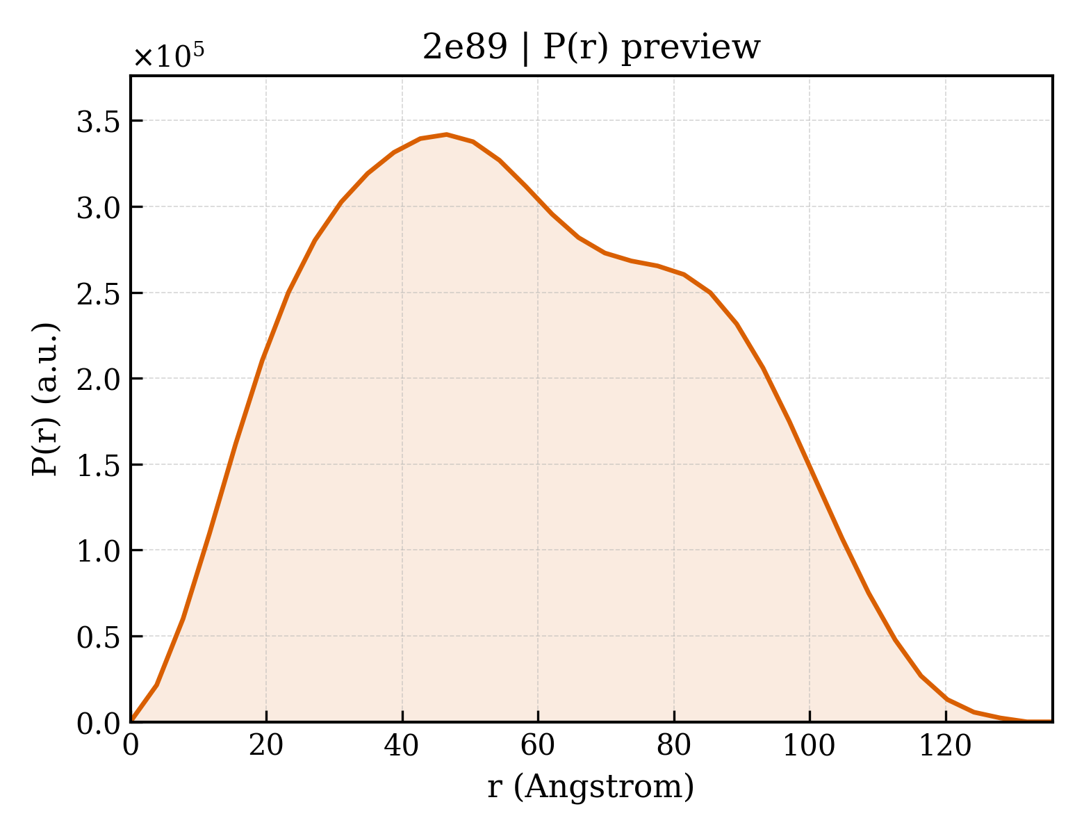 P(r) distribution for 2e89