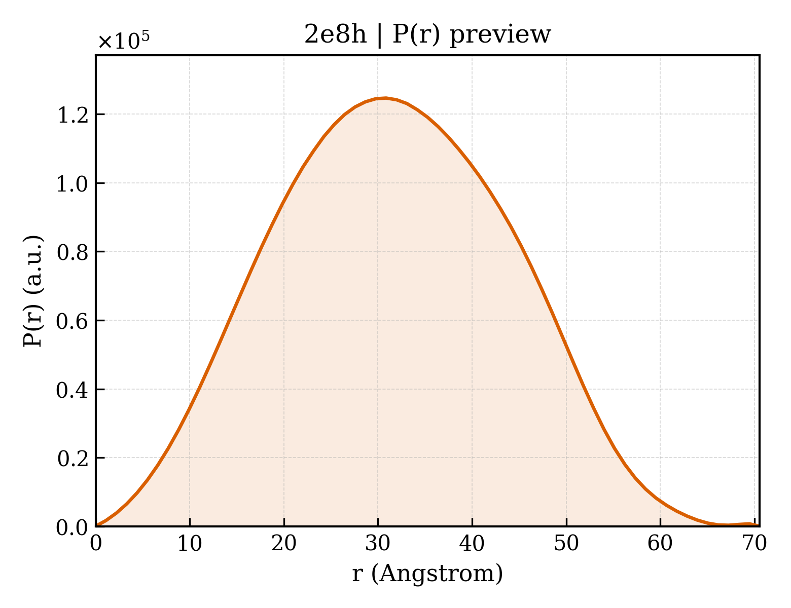P(r) distribution for 2e8h
