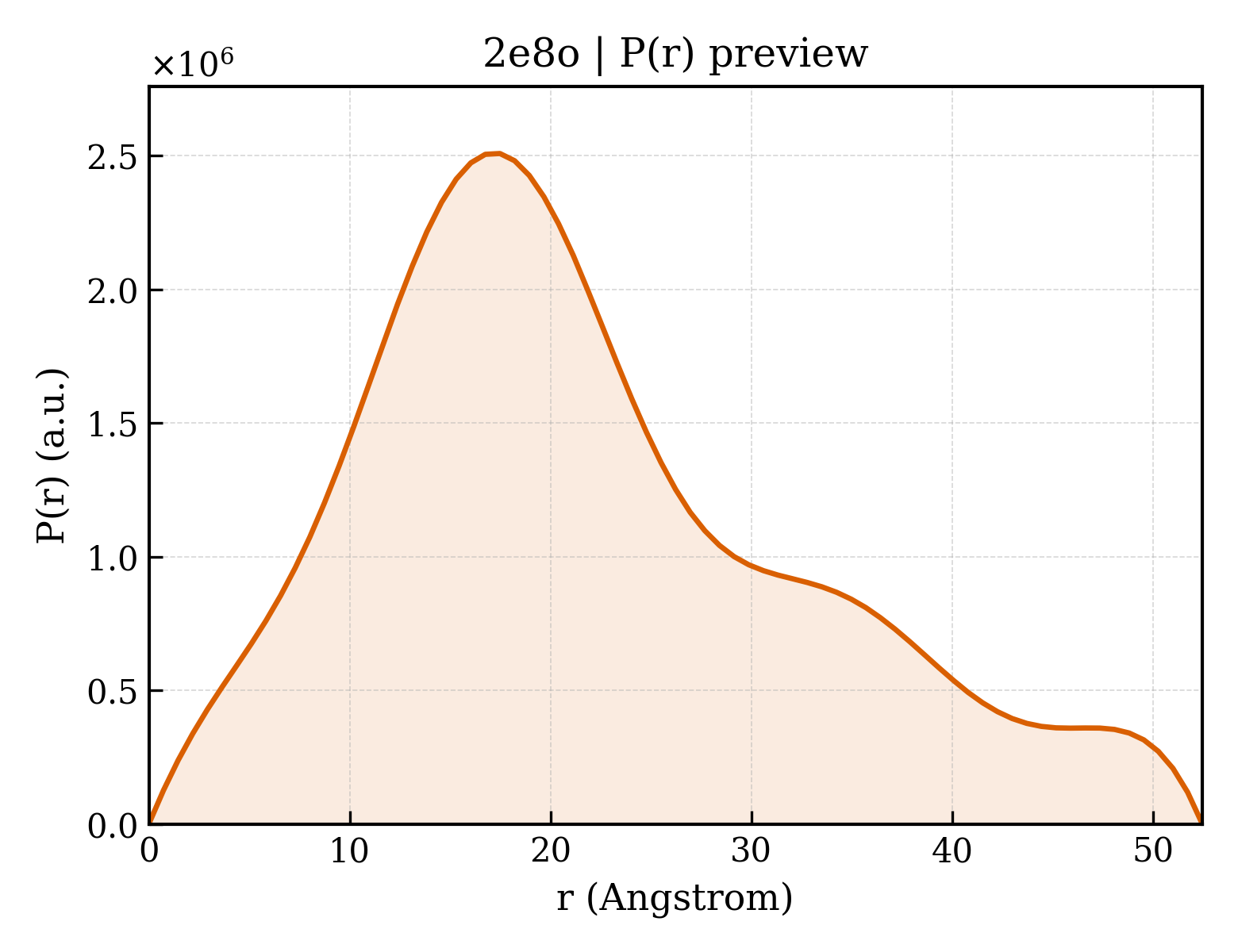 P(r) distribution for 2e8o
