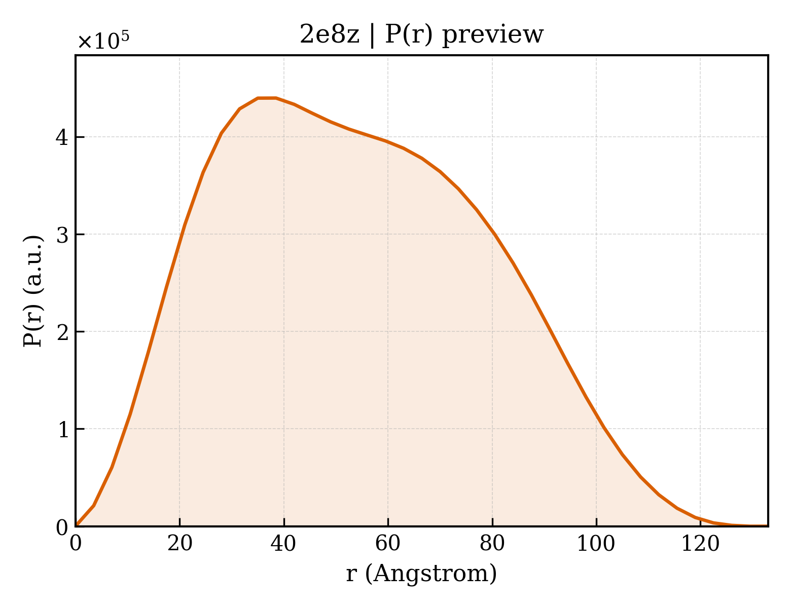 P(r) distribution for 2e8z
