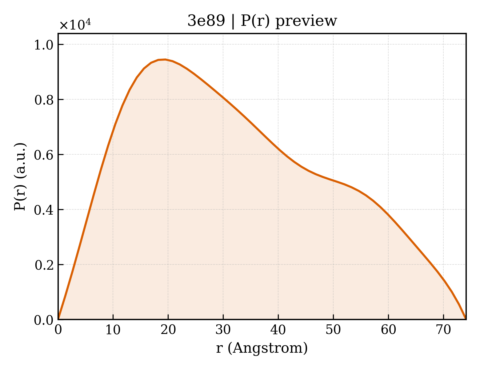 P(r) distribution for 3e89
