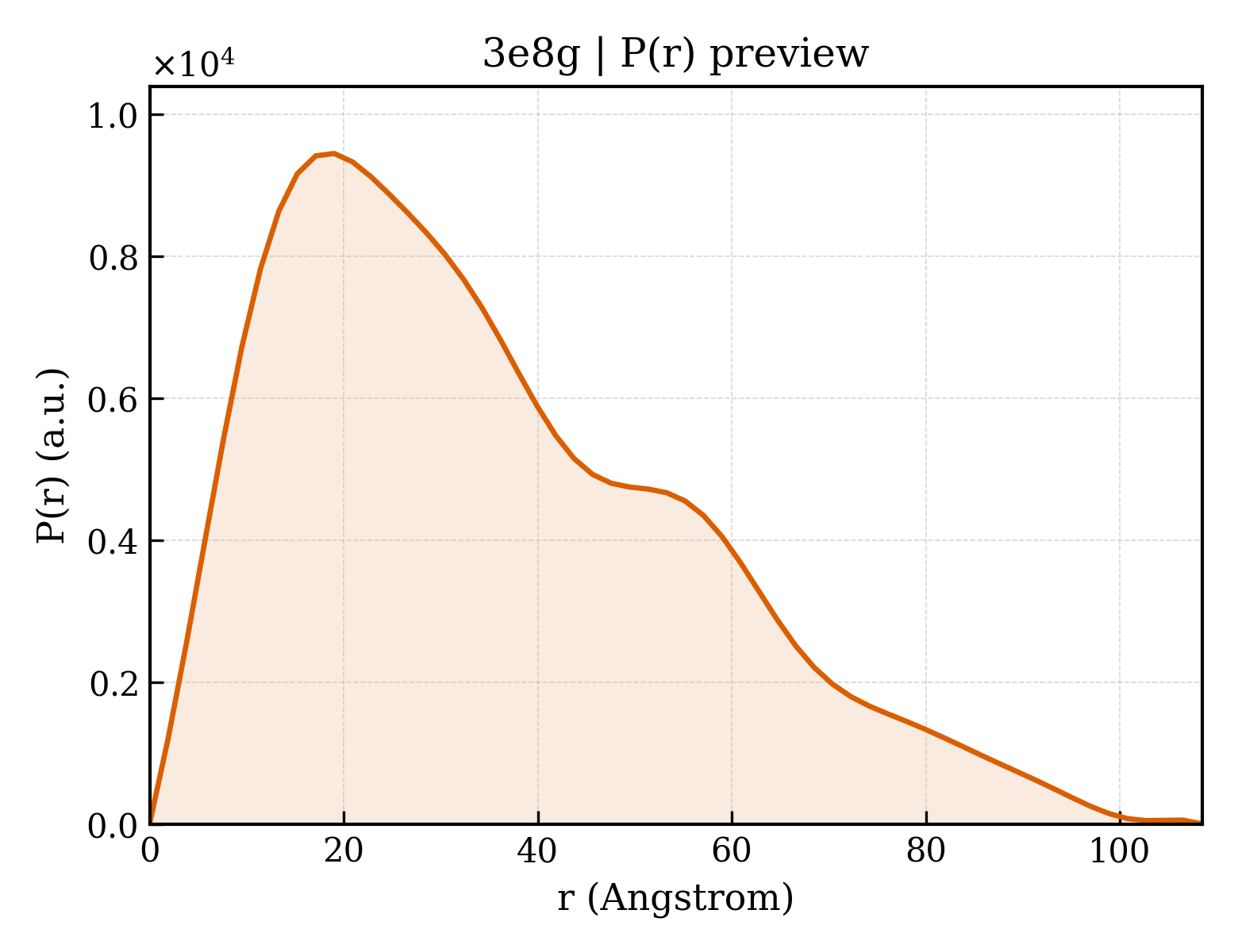 P(r) distribution for 3e8g