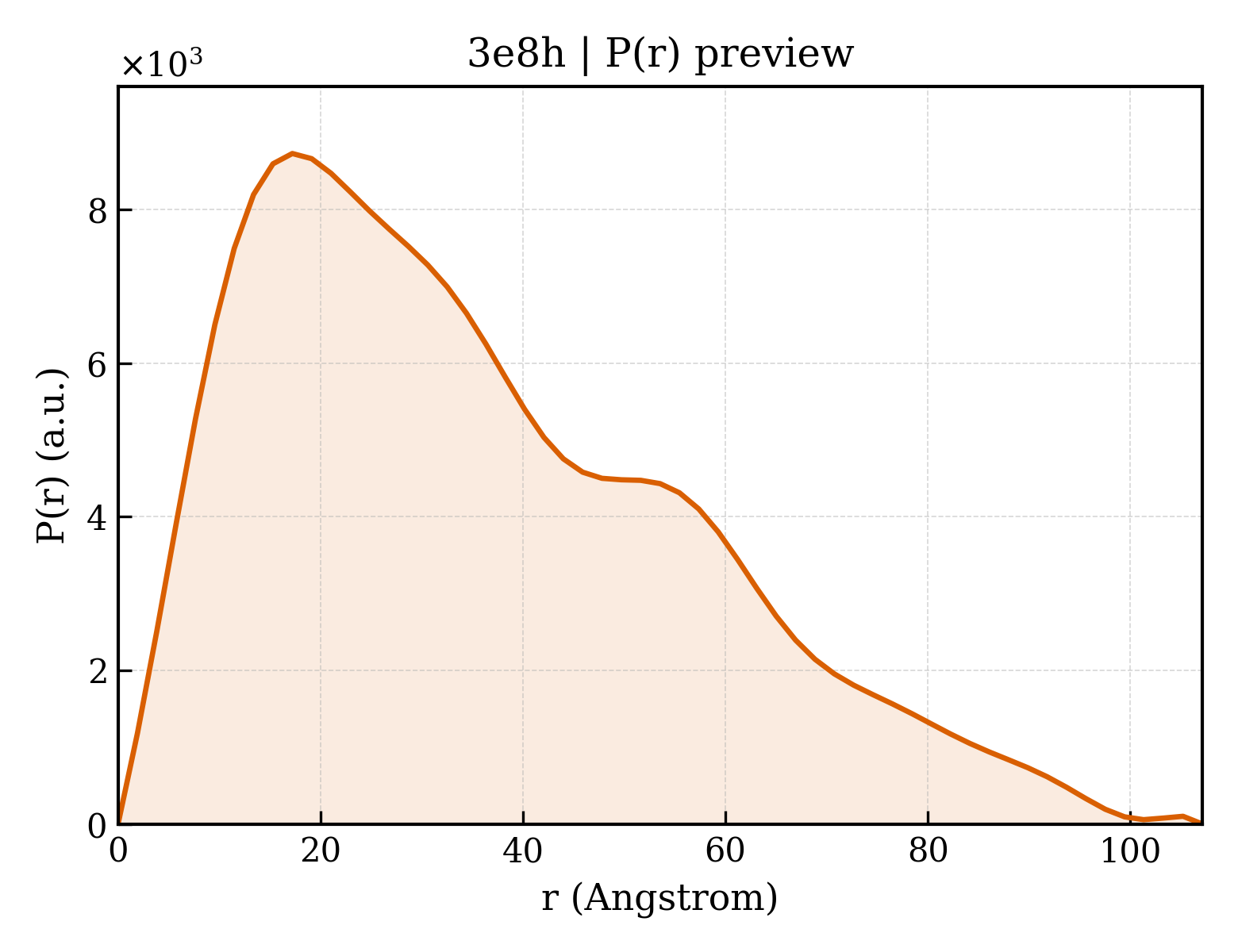 P(r) distribution for 3e8h