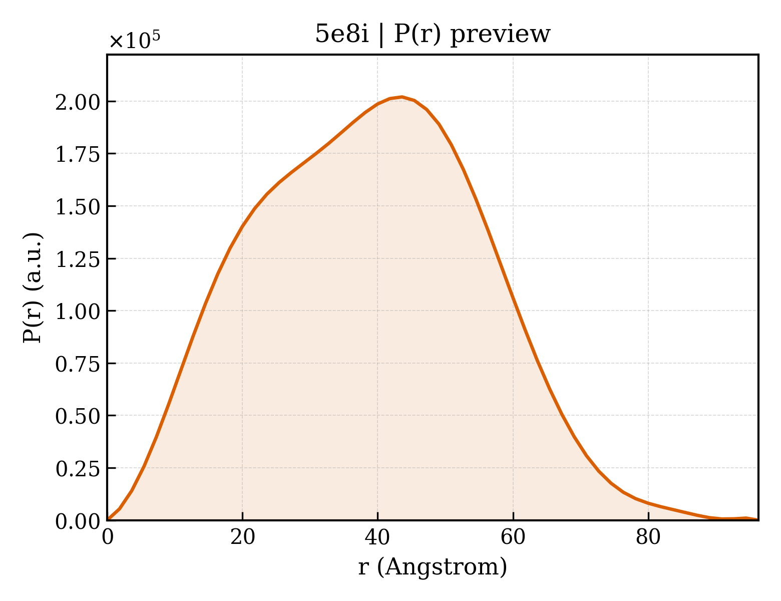 P(r) distribution for 5e8i