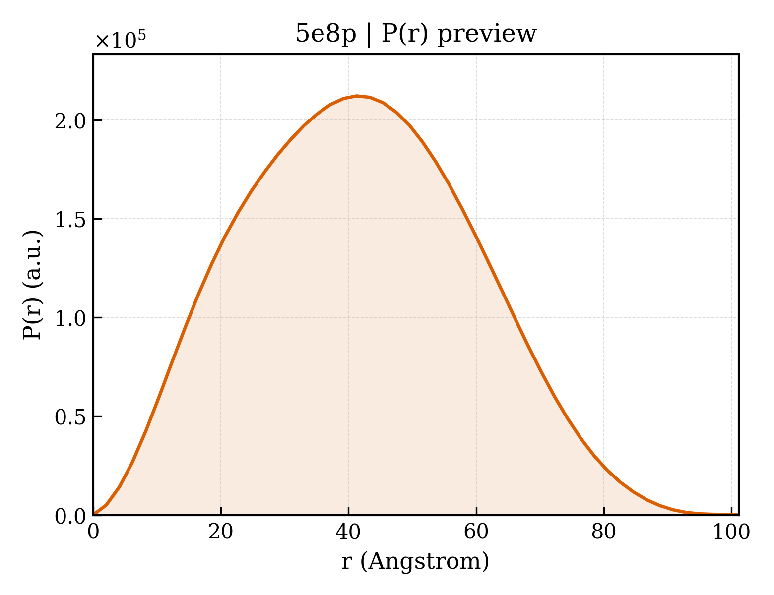 P(r) distribution for 5e8p