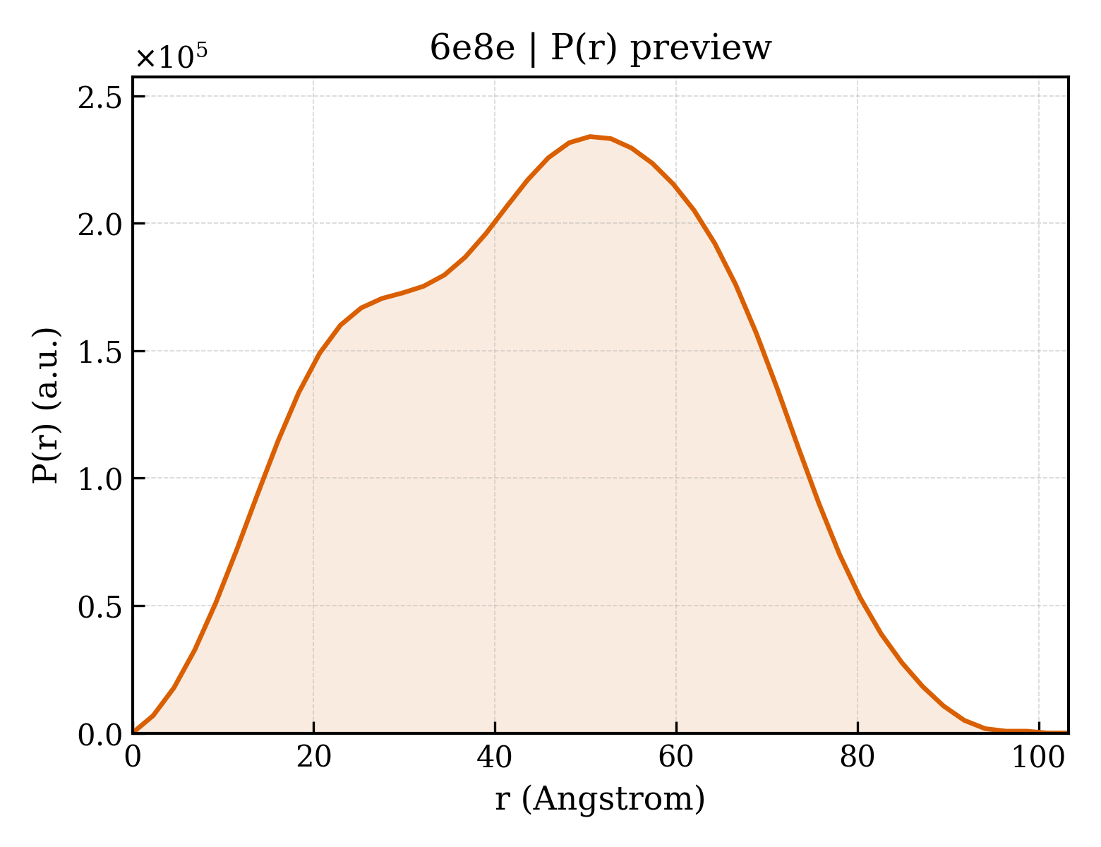 P(r) distribution for 6e8e