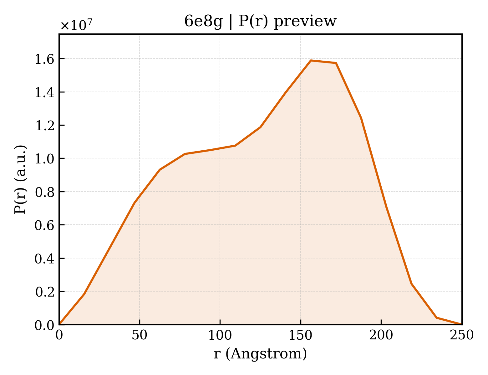 P(r) distribution for 6e8g