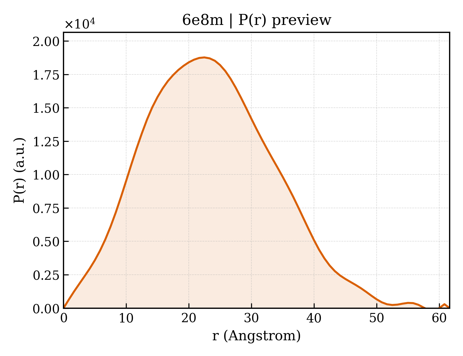 P(r) distribution for 6e8m