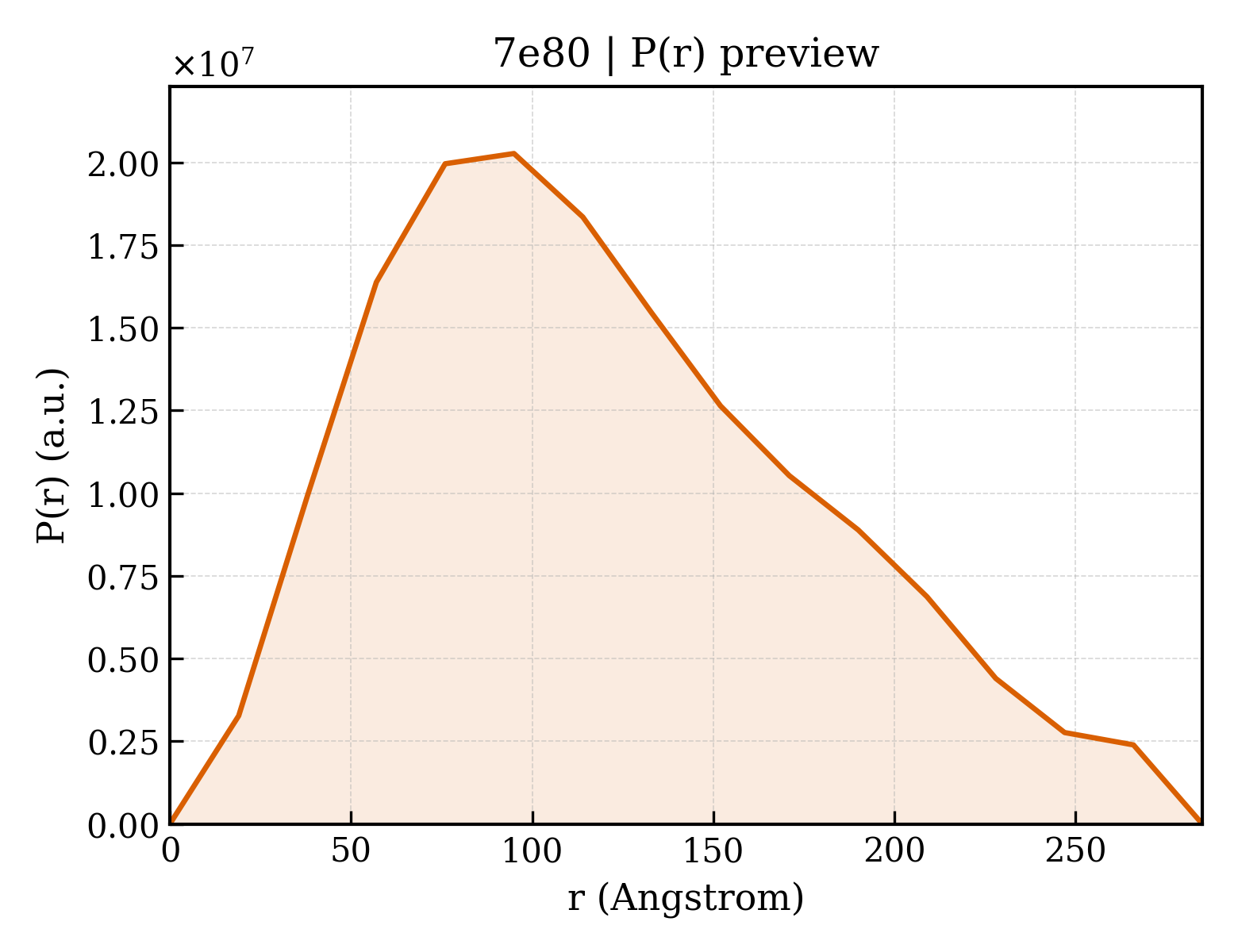 P(r) distribution for 7e80
