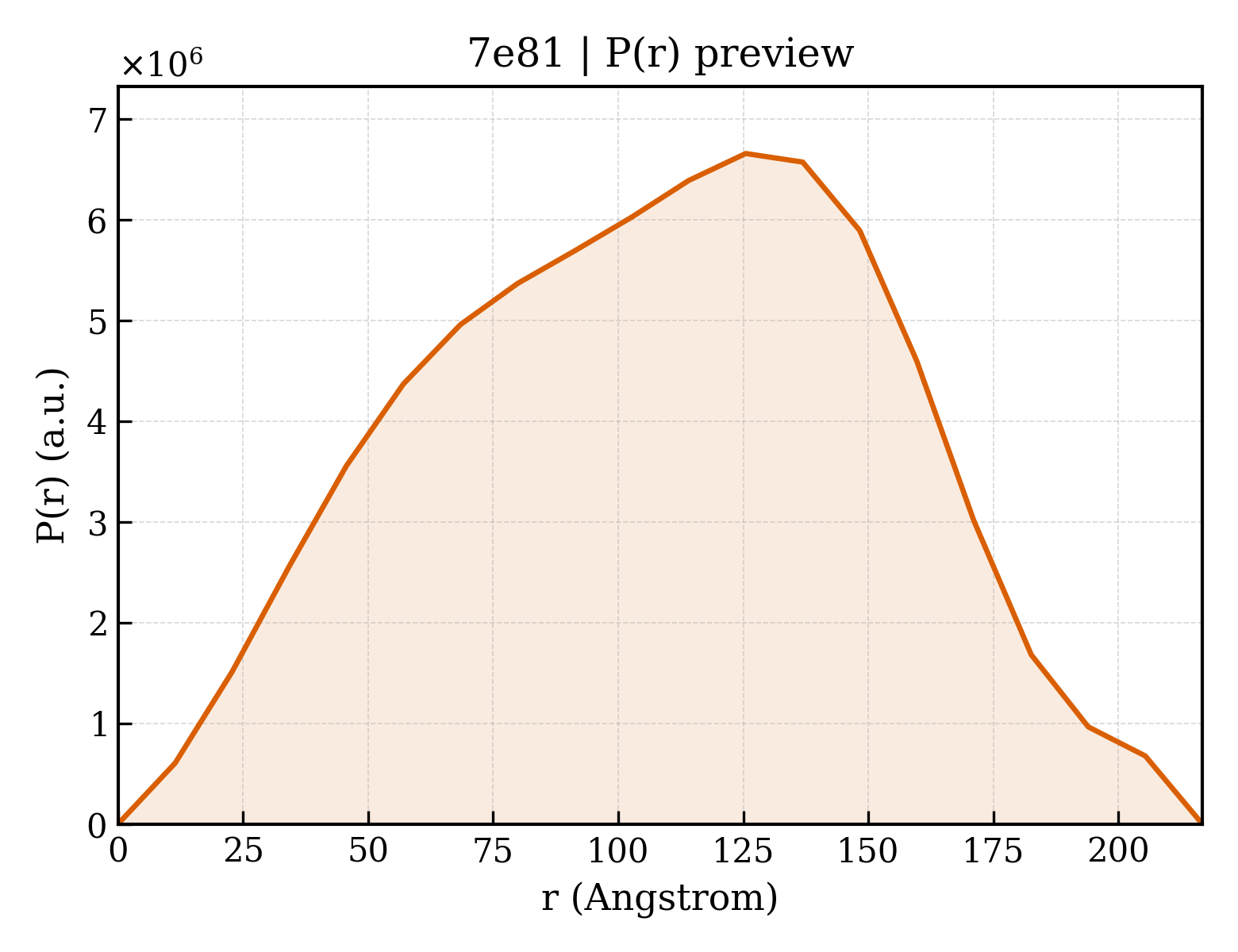 P(r) distribution for 7e81