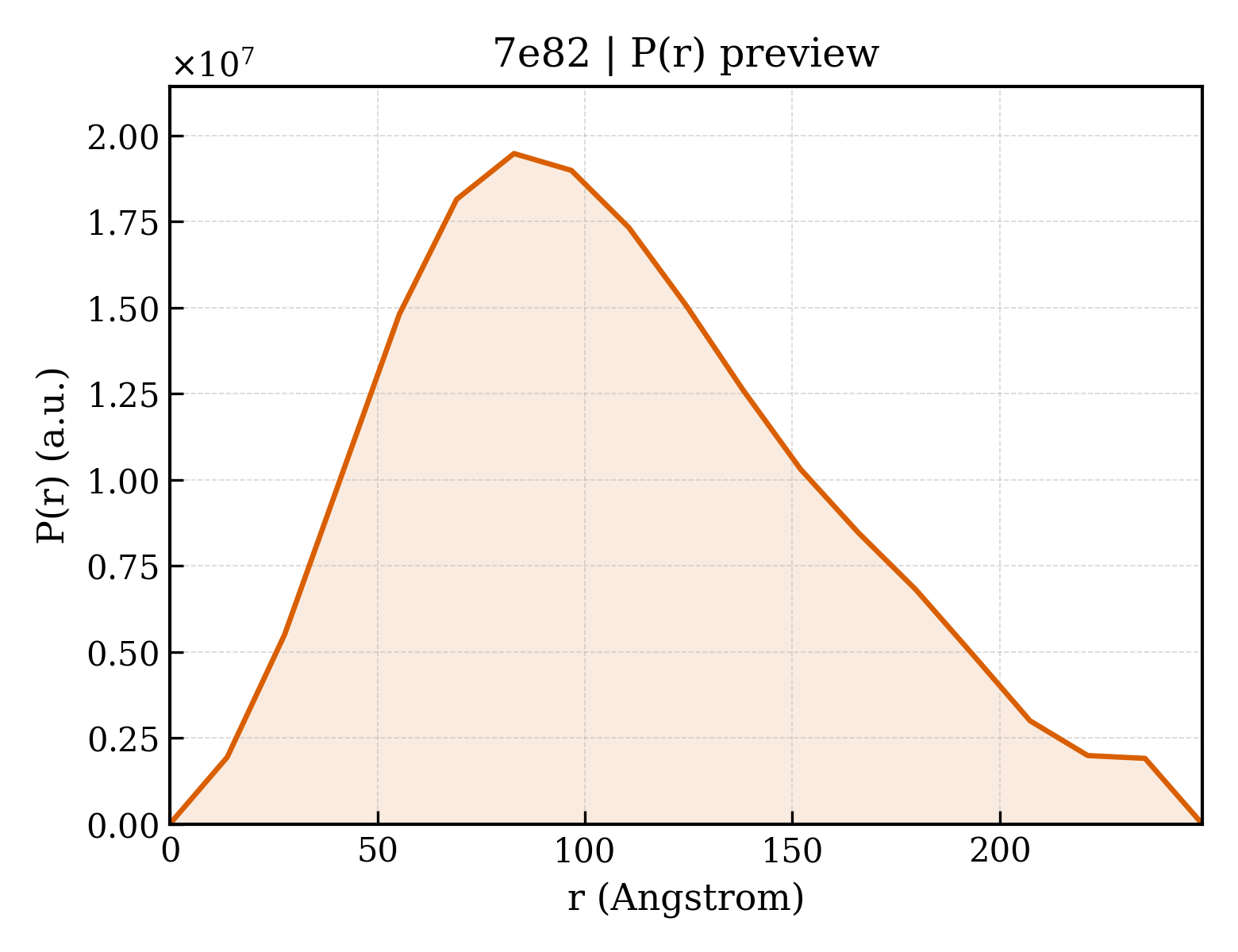 P(r) distribution for 7e82