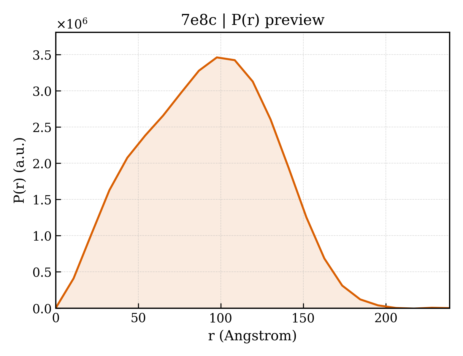 P(r) distribution for 7e8c