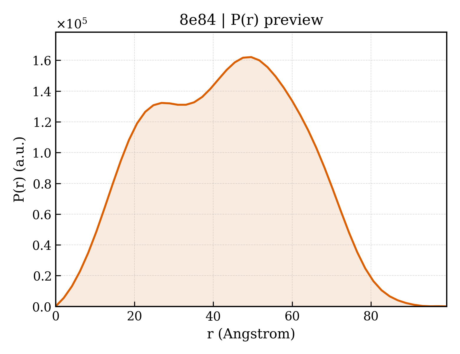P(r) distribution for 8e84
