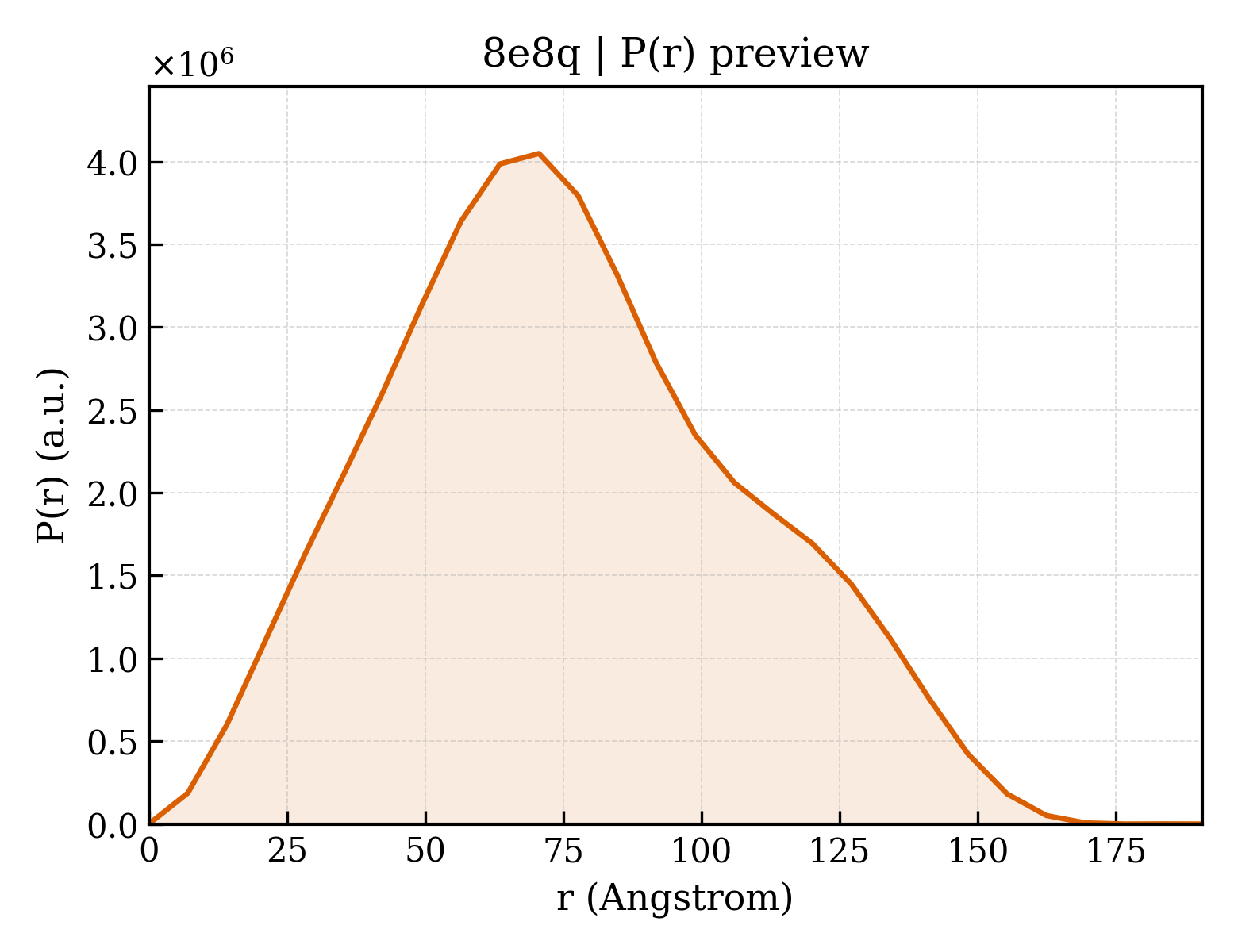 P(r) distribution for 8e8q