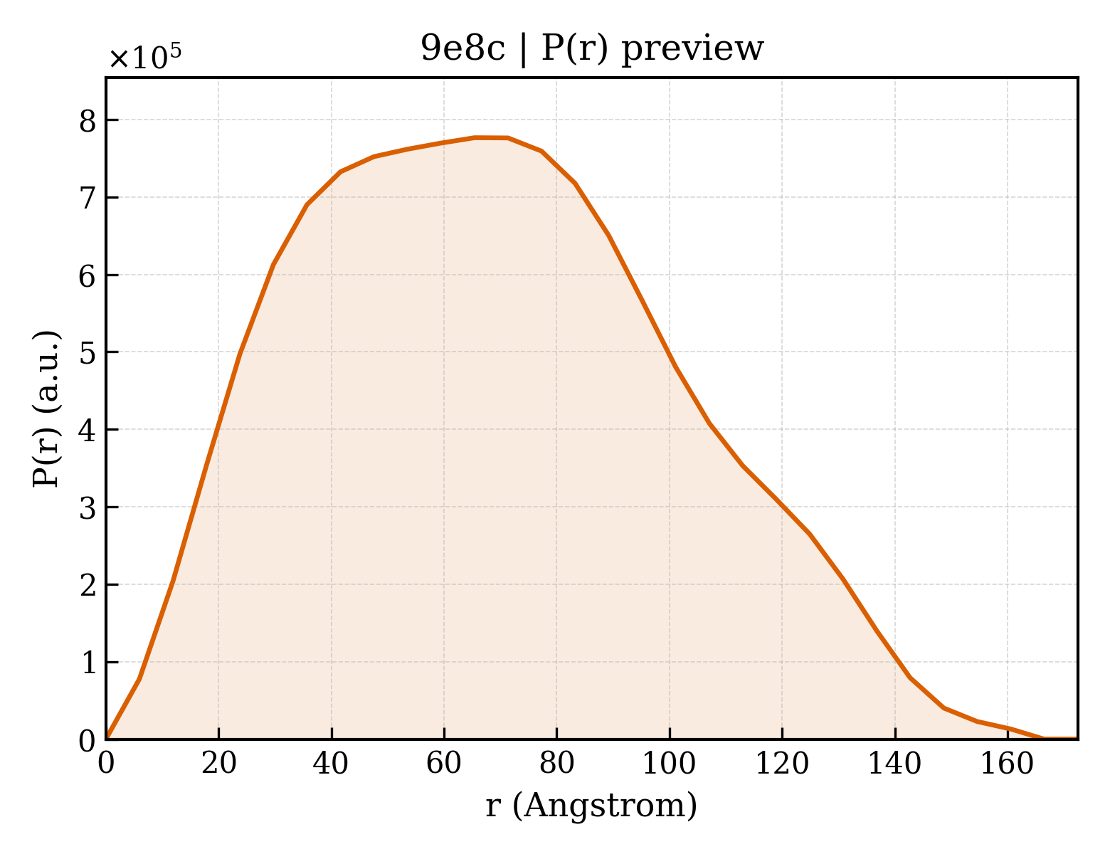 P(r) distribution for 9e8c