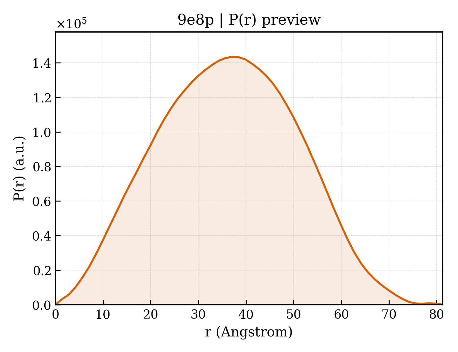 P(r) distribution for 9e8p