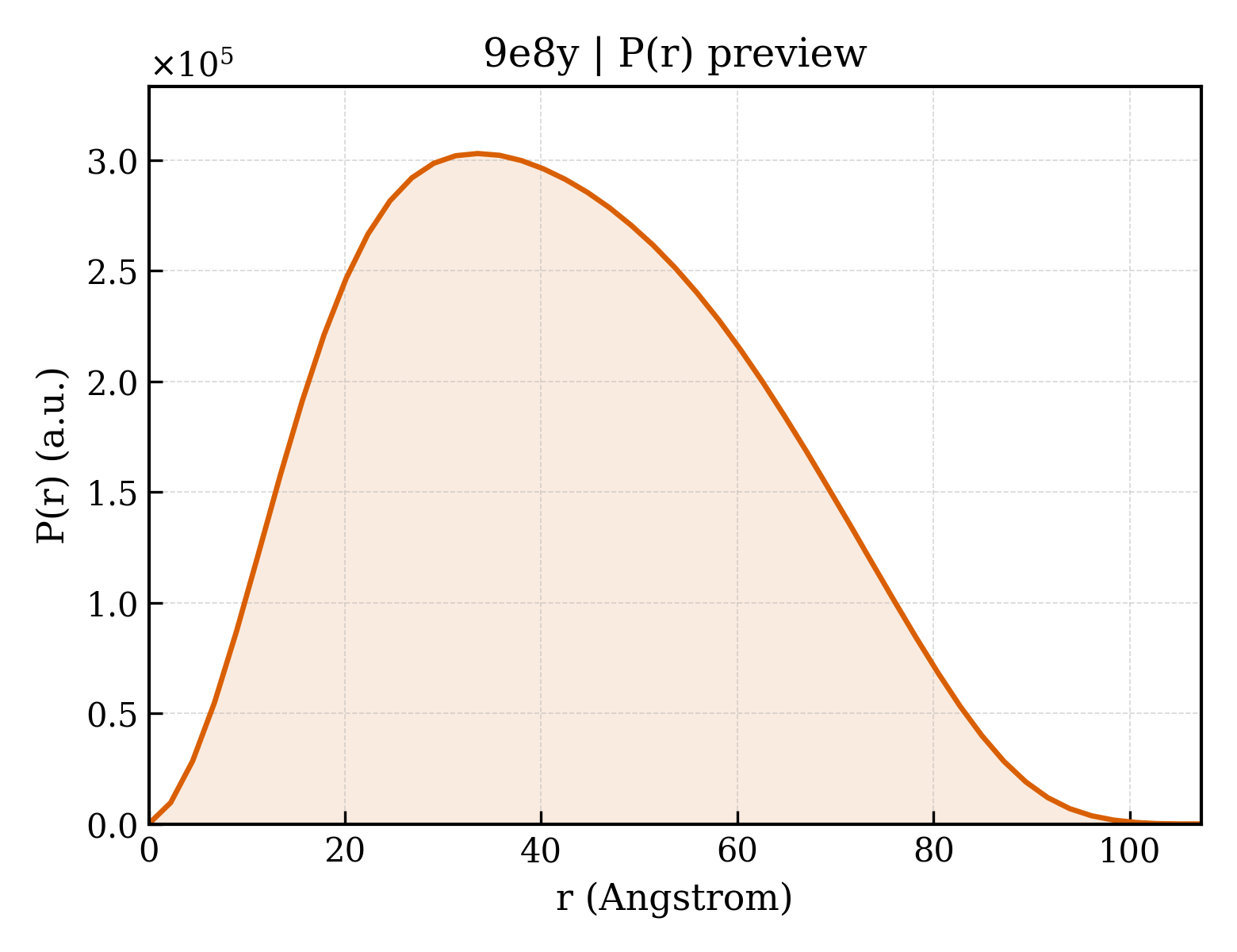 P(r) distribution for 9e8y