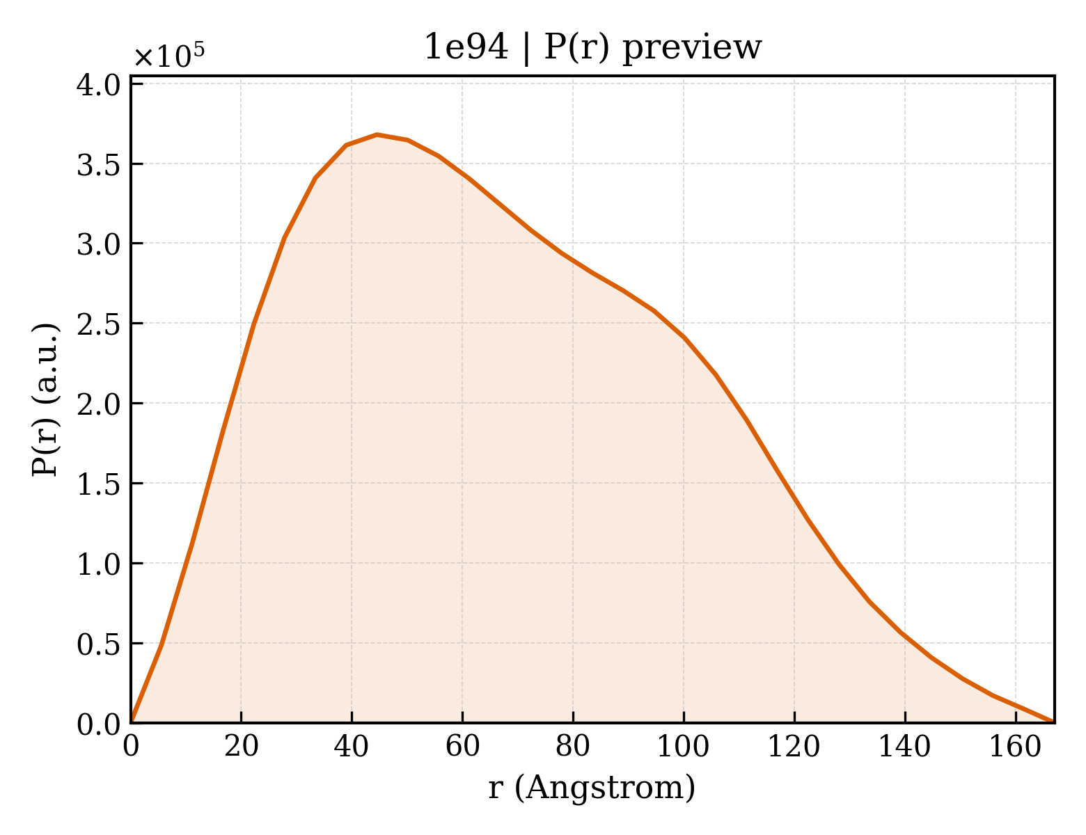 P(r) distribution for 1e94