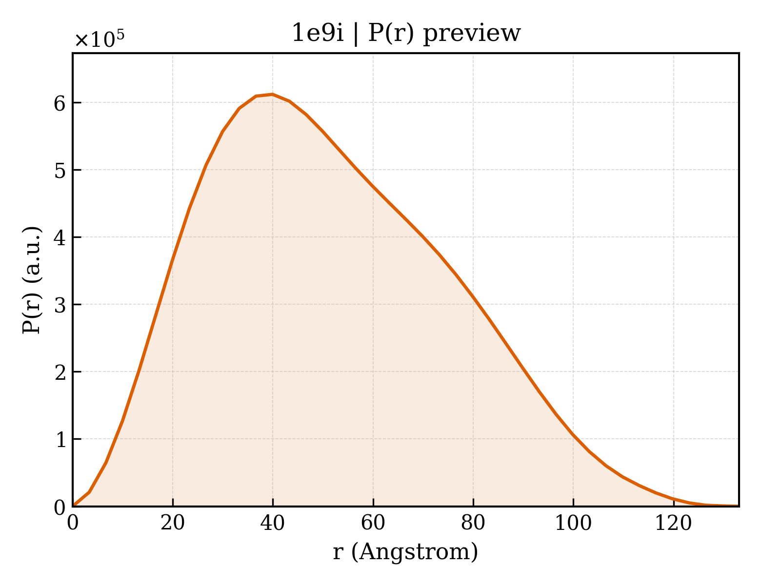 P(r) distribution for 1e9i