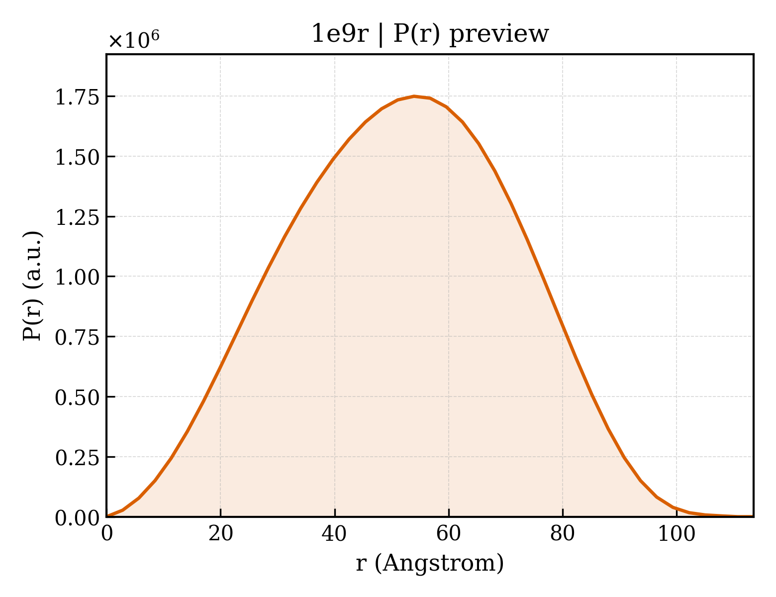 P(r) distribution for 1e9r