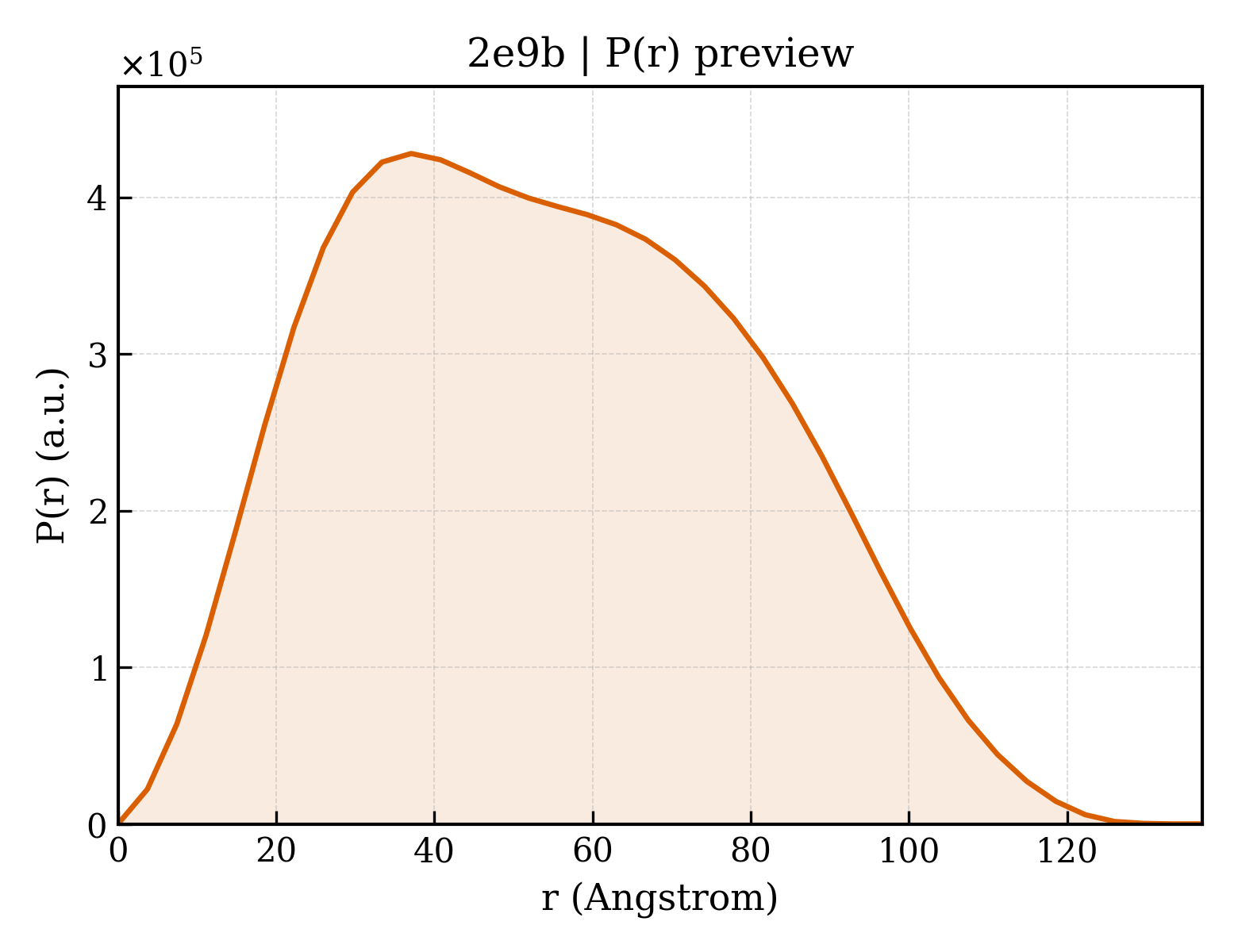 P(r) distribution for 2e9b