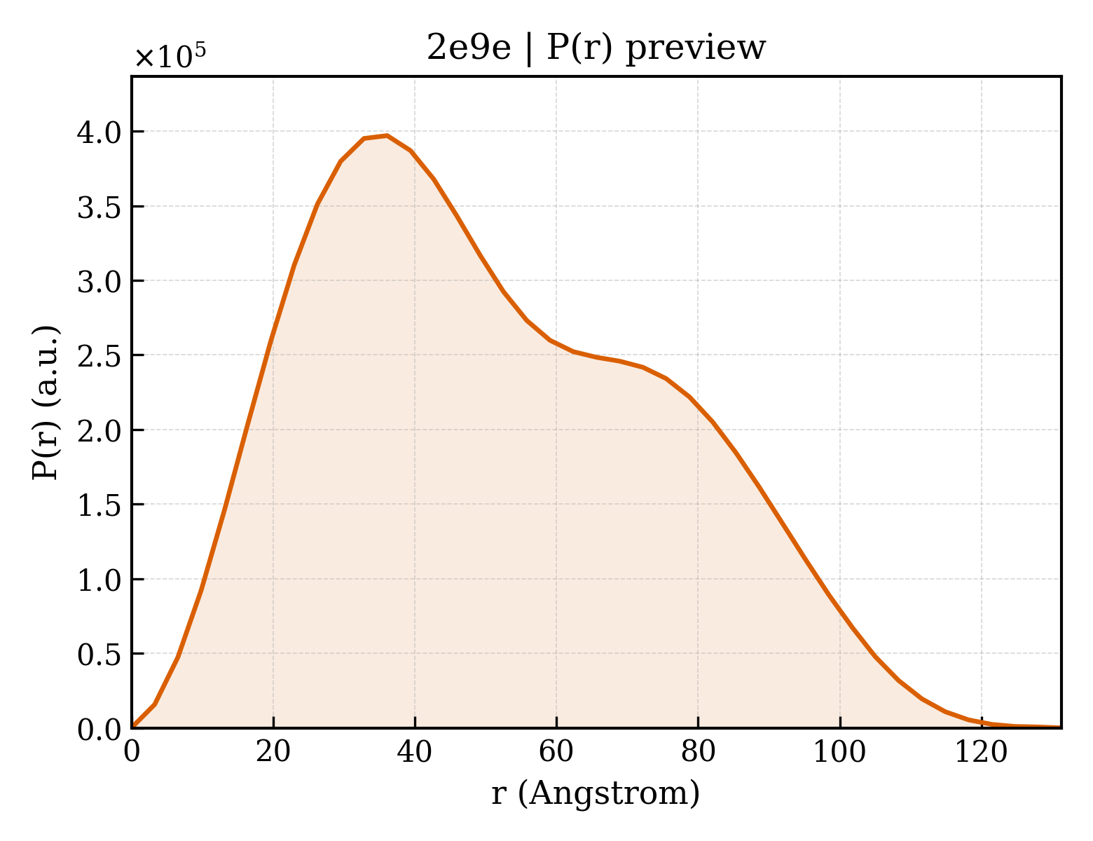P(r) distribution for 2e9e