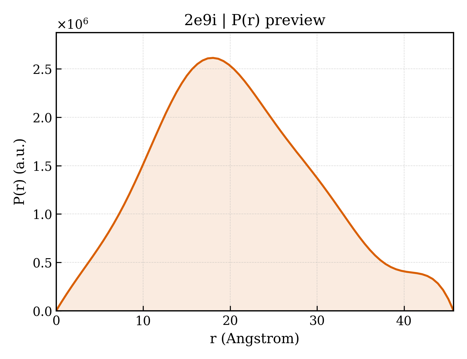 P(r) distribution for 2e9i