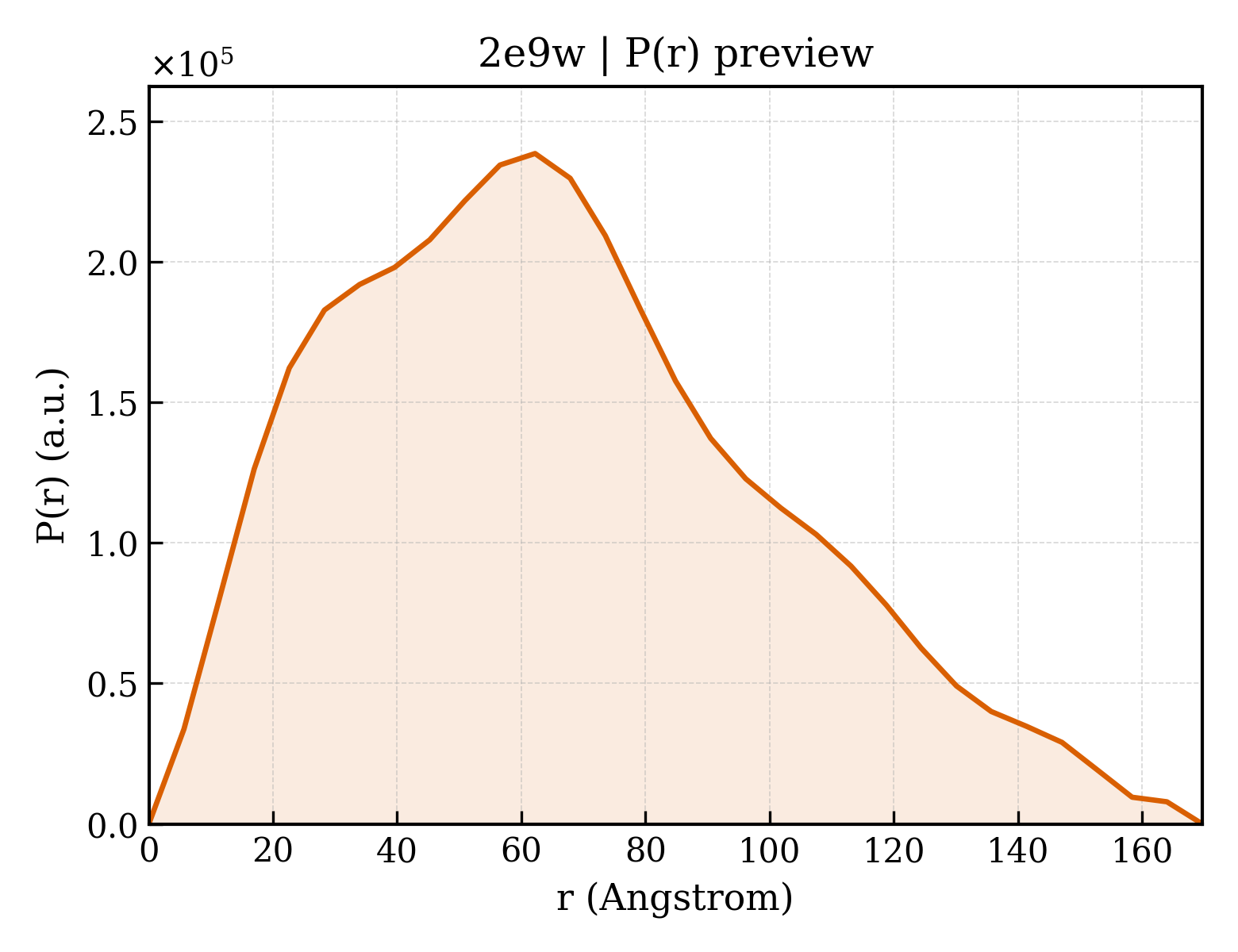 P(r) distribution for 2e9w