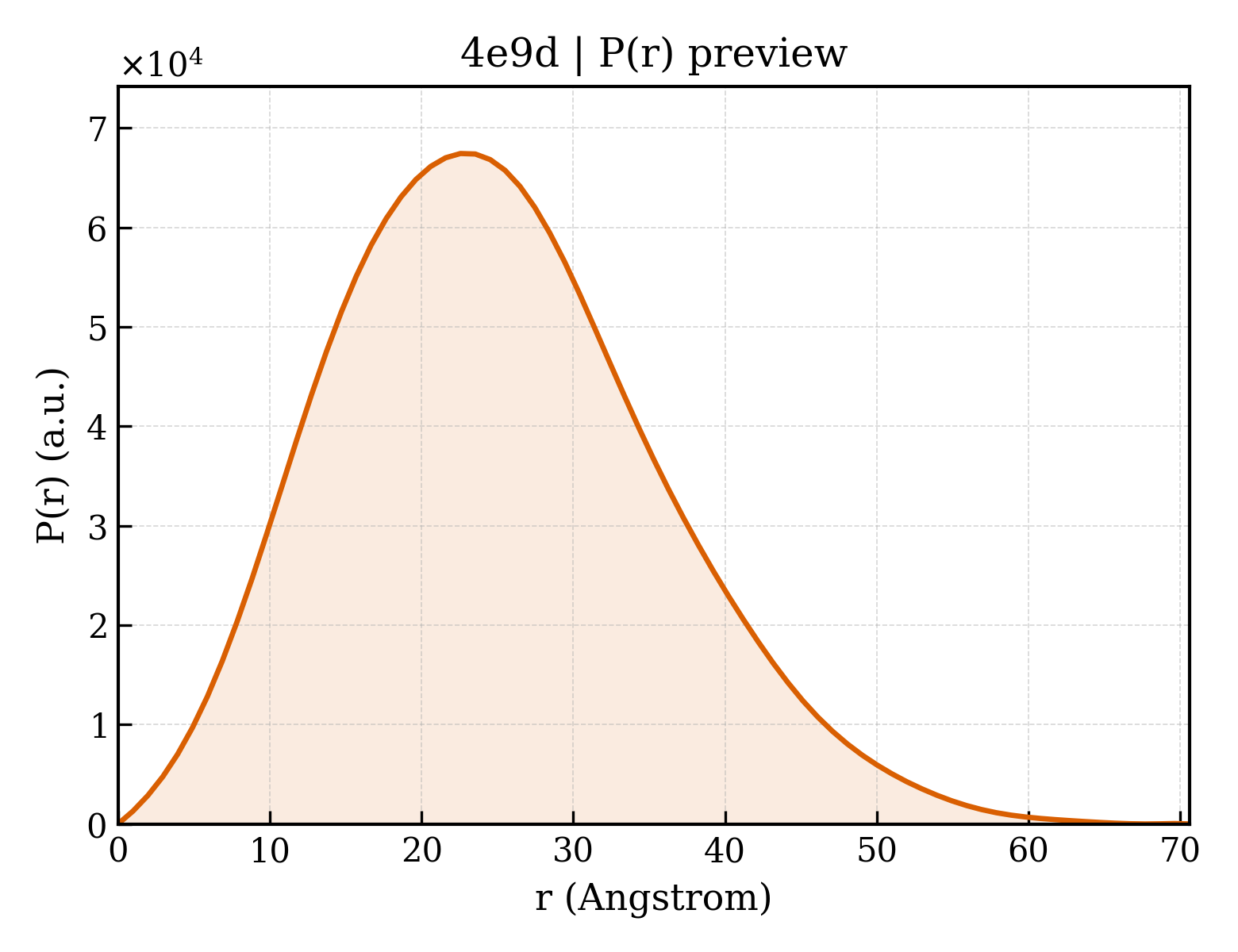 P(r) distribution for 4e9d