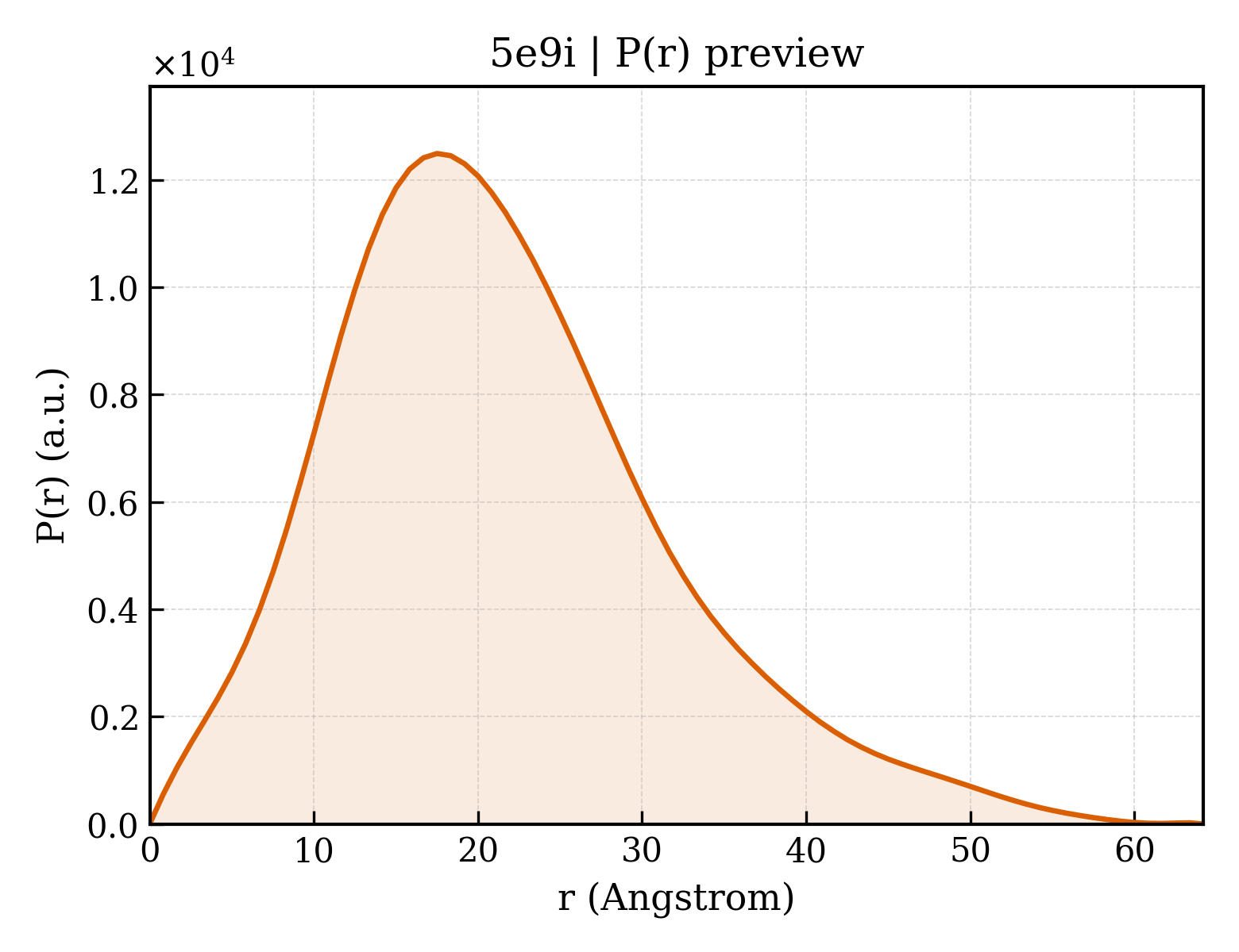 P(r) distribution for 5e9i