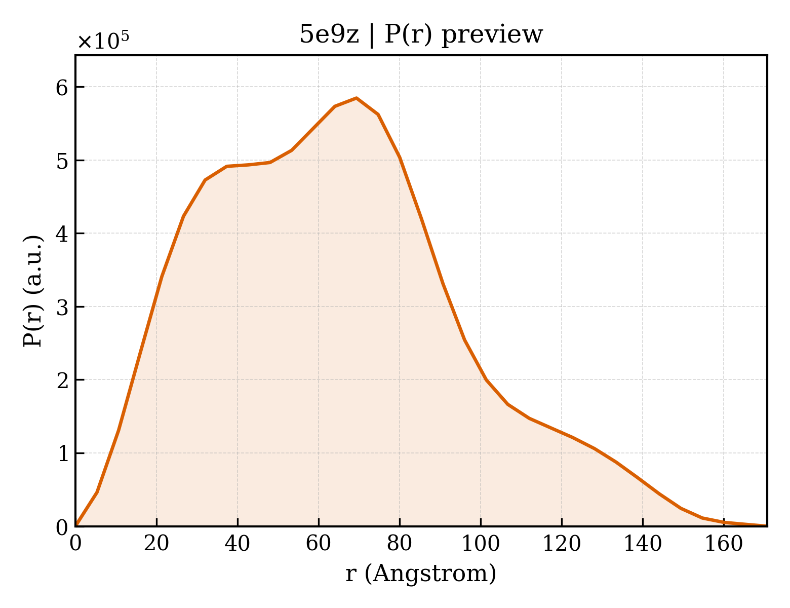 P(r) distribution for 5e9z