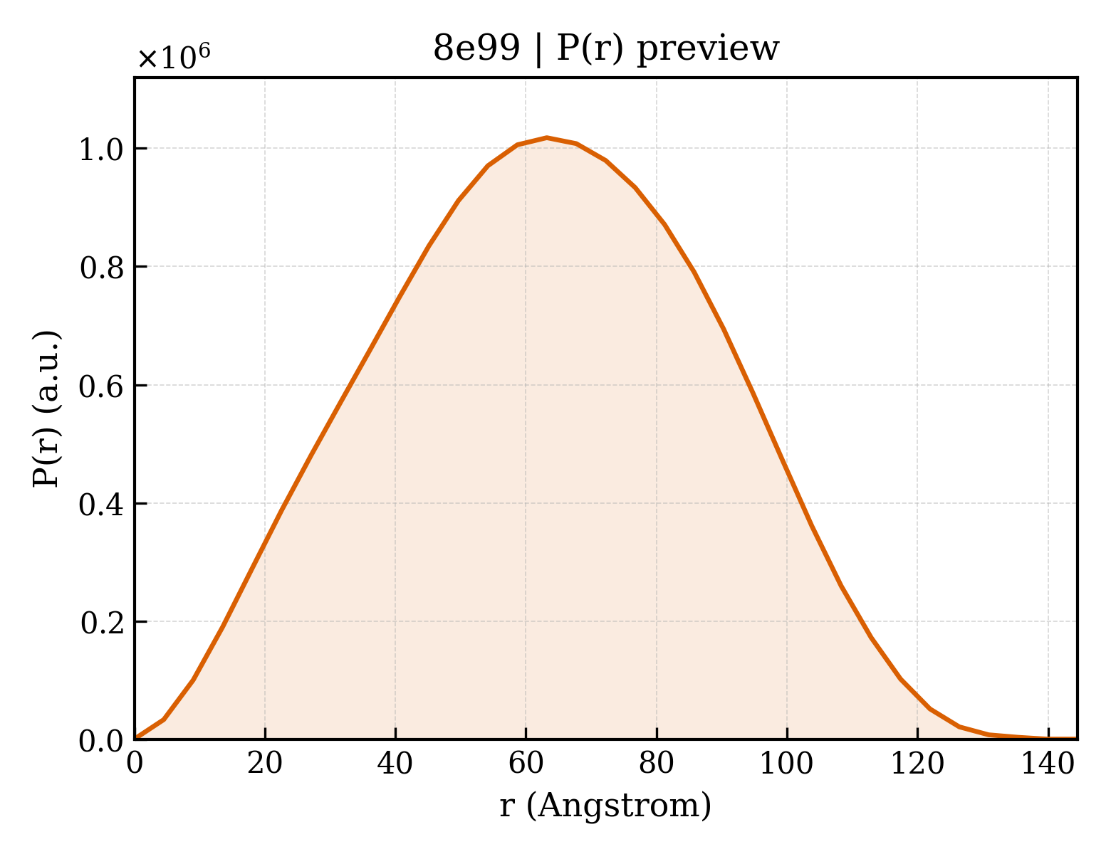 P(r) distribution for 8e99