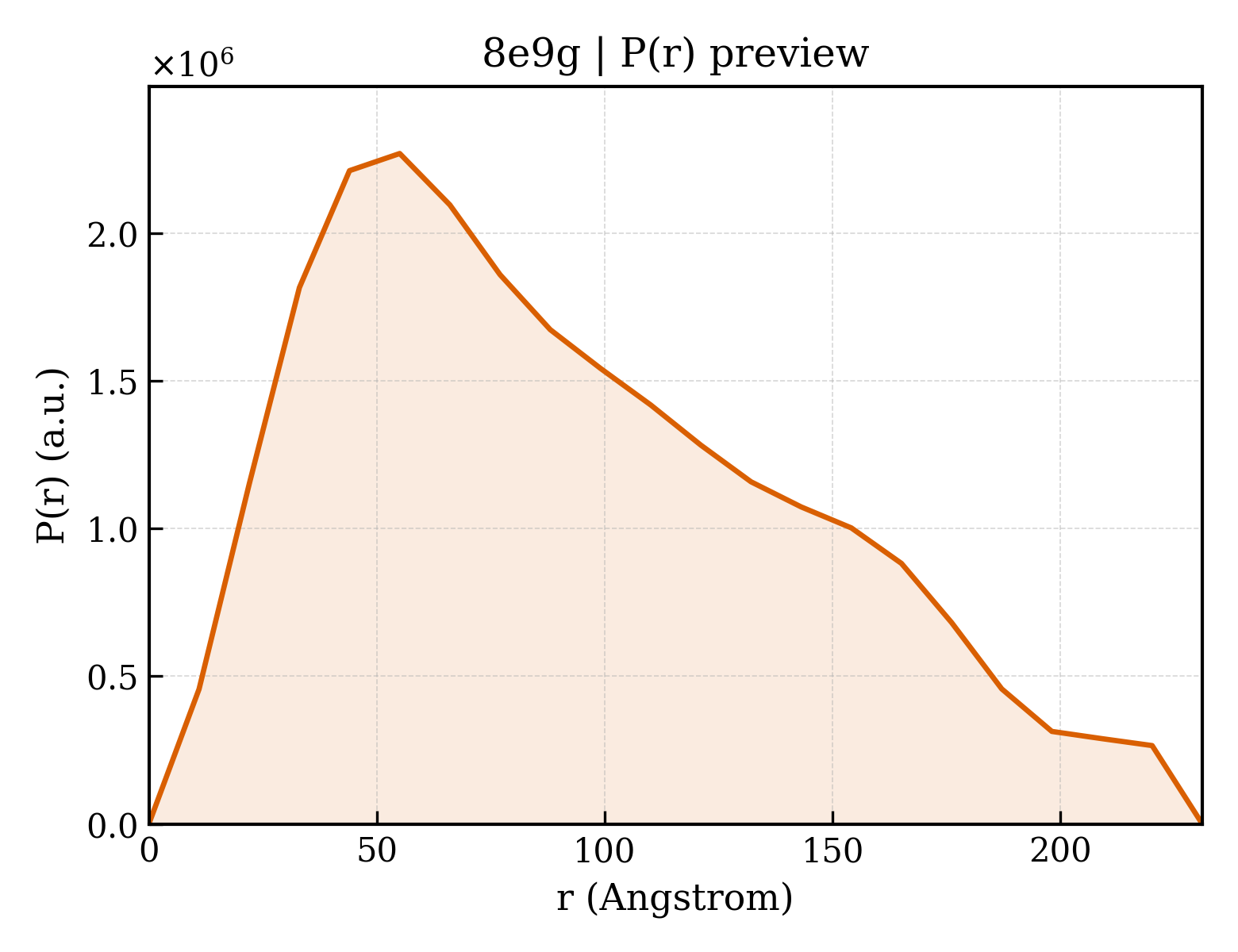 P(r) distribution for 8e9g