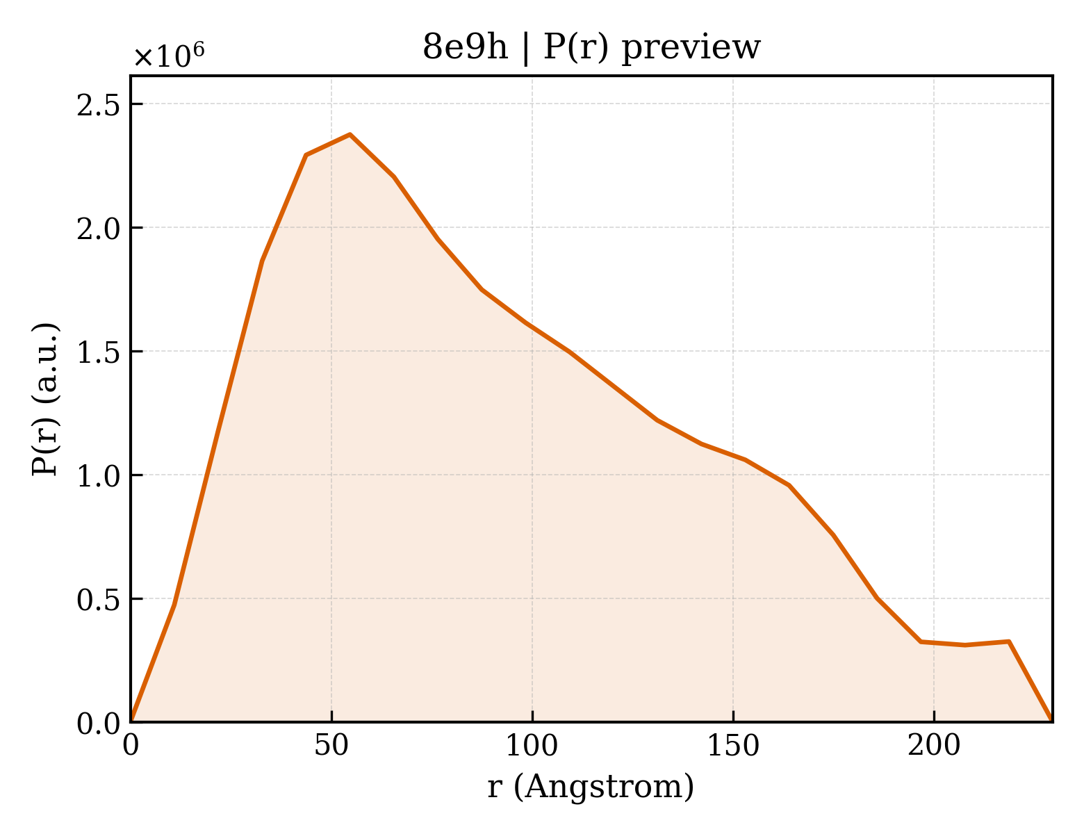 P(r) distribution for 8e9h