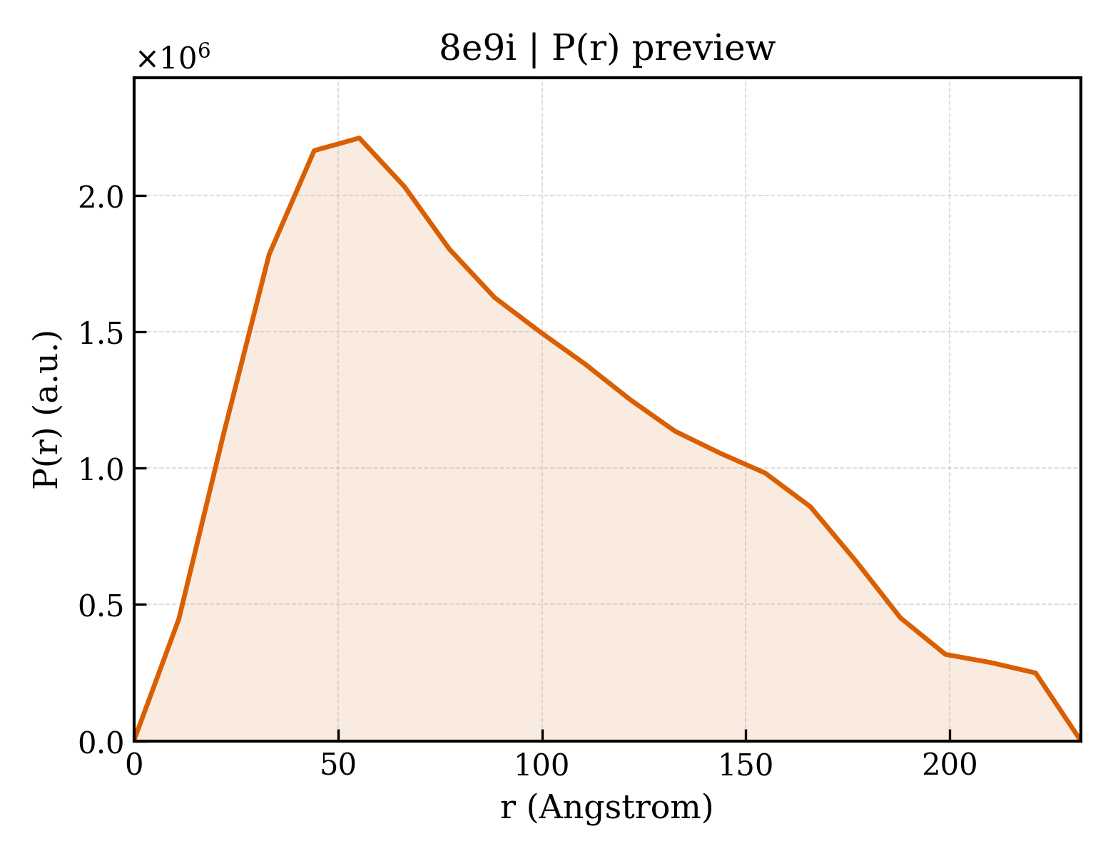 P(r) distribution for 8e9i