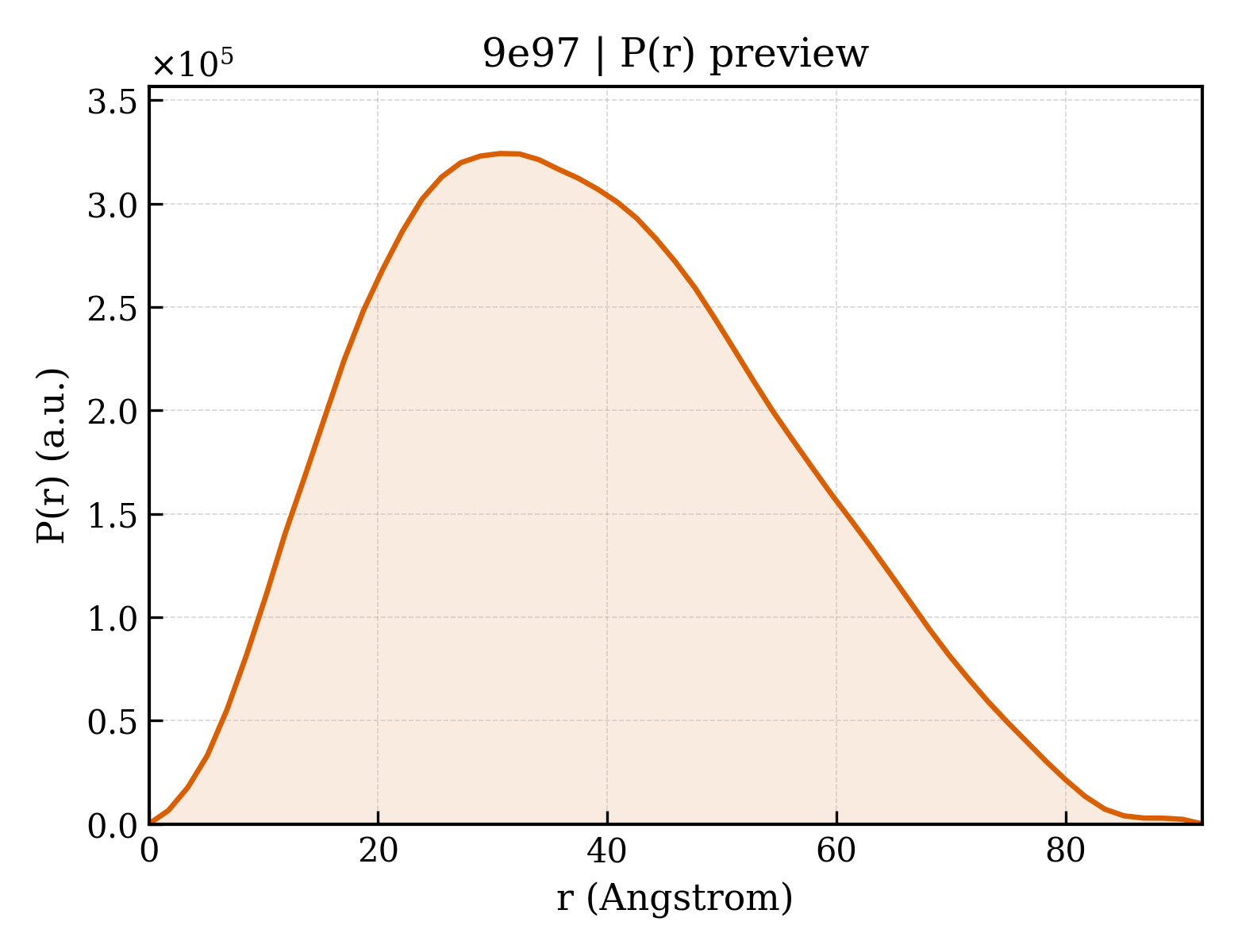 P(r) distribution for 9e97